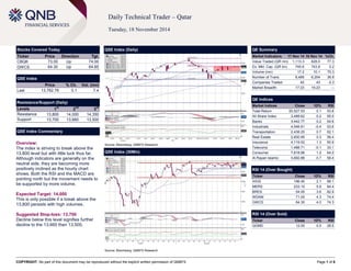 COPYRIGHT: No part of this document may be reproduced without the explicit written permission of QNBFS Page 1 of 6 
Daily Technical Trader – Qatar 
Tuesday, 18 November 2014 
Stocks Covered Today Ticker Price Direction Tgt. 
CBQK 
73.00 
Up 
74.00 
GWCS 
64.30 
Up 
64.85 
QSE Index Price % Ch. Vol. (mn) 
Last 
13,762.76 
0.1 
7.4 
Resistance/Support (Daily) Levels 1st 2nd 3rd 
Resistance 
13,800 
14,000 
14,350 
Support 
13,700 
13,660 
13,500 
QSE Index Commentary 
Overview: 
The index is striving to break above the 13,800 level but with little luck thus far. Although indicators are generally on the neutral side, they are becoming more positively inclined as the hourly chart shows. Both the RSI and the MACD are pointing north but the movement needs to be supported by more volume. 
Expected Target: 14,000 
This is only possible if a break above the 13,800 persists with high volumes. 
Suggested Stop-loss: 13,700 
Decline below this level signifies further decline to the 13,660 then 13,500. 
QSE Index (Daily) 
Source: Bloomberg, QNBFS Research 
QE Summary Market Indicators 17 Nov 14 16 Nov 14 %Ch. 
Value Traded (QR mn) 
1,113.3 
628.0 
77.3 
Ex. Mkt. Cap. (QR bn) 
745.6 
743.9 
0.2 
Volume (mn) 
17.2 
10.1 
70.3 
Number of Trans. 
8,489 
6,204 
36.8 
Companies Traded 
42 
43 
-2.3 
Market Breadth 
17:23 
16:23 
– 
QE Indices Market Indices Close 1D% RSI 
Total Return 
20,527.03 
0.1 
53.8 
All Share Index 
3,489.62 
0.2 
55.0 
Banks 
3,442.77 
0.2 
54.6 
Industrials 
4,546.61 
-0.4 
53.6 
Transportation 
2,438.20 
0.7 
62.1 
Real Estate 
2,830.95 
0.3 
59.4 
Insurance 
4,119.52 
1.3 
50.9 
Telecoms 
1,488.71 
-0.1 
33.1 
Consumer 
7,618.96 
1.2 
64.0 
Al Rayan Islamic 
4,692.86 
0.7 
58.4 
RSI 14 (Over Bought) Ticker Close 1D% RSI 
IHGS 
196.40 
2.1 
99.1 
MERS 
233.10 
5.9 
84.4 
BRES 
54.00 
3.6 
82.9 
WDAM 
71.00 
4.3 
74.4 
GWCS 
64.30 
4.0 
74.3 
RSI 14 (Over Sold) Ticker Close 1D% RSI 
QGMD 
12.00 
0.5 
28.5 
QSE Index (30Min) 
Source: Bloomberg, QNBFS Research 
 