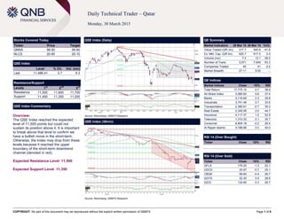 COPYRIGHT: No part of this document may be reproduced without the explicit written permission of QNBFS Page 1 of 6
Daily Technical Trader – Qatar
Monday, 30 March 2015
Stocks Covered Today
Ticker Price Target
QNNS 98.50 95.60
NLCS 20.90 20.10
QSE Index
Level % Ch. Vol. (mn)
Last 11,488.41 0.7 9.3
Resistance/Support
Levels 1
st
2
nd
3
rd
Resistance 11,500 11,600 11,700
Support 11,450 11,350 11,200
QSE Index Commentary
Overview:
The QSE Index reached the expected
level of 11,500 points but could not
sustain its position above it. It is important
to break above that level to confirm we
have a bullish move in the short-term.
Otherwise, the Index may drop from these
levels because it reached the upper
boundary of the short-term downtrend
channel (denoted in red).
Expected Resistance Level: 11,500
Expected Support Level: 11,350
QSE Index (Daily)
Source: Bloomberg, QNBFS Research
QE Summary
Market Indicators 29 Mar 15 26 Mar 15 %Ch.
Value Traded (QR mn) 317.7 545.6 -41.8
Ex. Mkt. Cap. (QR bn) 620.7 617.5 0.5
Volume (mn) 7.4 12.1 -38.5
Number of Trans. 3,571 7,649 -53.3
Companies Traded 40 41 -2.4
Market Breadth 27:11 9:30 –
QE Indices
Market Indices Close 1D% RSI
Total Return 17,775.10 0.7 38.9
All Share Index 3,065.82 0.6 37.4
Banks 3,116.69 0.3 39.8
Industrials 3,741.46 0.7 33.6
Transportation 2,380.61 -0.7 35.2
Real Estate 2,345.06 2.0 44.7
Insurance 4,117.37 1.2 52.9
Telecoms 1,310.33 0.1 35.7
Consumer 6,804.18 -0.2 29.4
Al Rayan Islamic 4,188.96 0.5 40.0
RSI 14 (Over Bought)
Ticker Close 1D% RSI
RSI 14 (Over Sold)
Ticker Close 1D% RSI
QFLS 176.20 -1.3 22.1
UDCD 20.97 -0.7 25.1
CBQK 56.60 -0.4 26.7
QGTS 22.30 0.5 28.6
IQCD 132.60 0.3 28.7
QSE Index (30min)
Source: Bloomberg, QNBFS Research
 