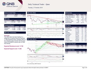 COPYRIGHT: No part of this document may be reproduced without the explicit written permission of QNBFS Page 1 of 5
Daily Technical Trader – Qatar
Tuesday, 27 October 2015
Stocks Covered Today
Ticker Price 1
st
Target
QIBK 120.60 124.40
QSE Index
Level % Ch. Vol. (mn)
Last 11,721.90 0.67 4.4
Resistance/Support
Levels 1
st
2
nd
3
rd
Resistance 11,760 11,900 12,000
Support 11,500 11,300 11,200
QSE Index Commentary
Overview:
The QSE Index has been trading in a
range and it is going to test the important
11,760 resistance level. Changes seen on
the indicators were minimal, but the good
news is the MACD is above zero on both
time frames.
Expected Resistance Level: 11,760
Expected Support Level: 11,500
QSE Index (Daily)
Source: Bloomberg, QNBFS Research
QE Summary
Market Indicators 26 Oct 25 Oct %Ch.
Value Traded (QR mn) 290.0 167.2 73.4
Ex. Mkt. Cap. (QR bn) 614.0 610.8 0.5
Volume (mn) 6.1 4.9 25.3
Number of Trans. 4,566 2,275 100.7
Companies Traded 38 41 -7.3
Market Breadth 22:10 21:19 –
QE Indices
Market Indices Close 1D% RSI
Total Return 18,220.01 0.7 53.7
All Share Index 3,114.32 0.6 53.2
Banks 3,131.30 0.5 50.7
Industrials 3,500.62 0.2 47.9
Transportation 2,582.71 0.3 73.2
Real Estate 2,777.52 1.4 55.0
Insurance 4,656.22 2.4 53.2
Telecoms 1,056.13 0.4 57.1
Consumer 6,762.48 0.1 47.5
Al Rayan Islamic 4,446.22 0.7 52.2
RSI 14 (Over Bought)
Ticker Close 1D% RSI
QGTS 24.87 0.2 73.0
RSI 14 (Over Sold)
Ticker Close 1D% RSI
QCFS 38.00 0.0 17.7
QSE Index (30min)
Source: Bloomberg, QNBFS Research
 