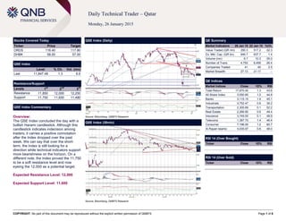 COPYRIGHT: No part of this document may be reproduced without the explicit written permission of QNBFS Page 1 of 6
Daily Technical Trader – Qatar
Monday, 26 January 2015
Stocks Covered Today
Ticker Price Target
ORDS 116.40 117.80
DHBK 58.00 57.00
QSE Index
Level % Ch. Vol. (mn)
Last 11,847.48 1.3 6.6
Resistance/Support
Levels 1
st
2
nd
3
rd
Resistance 11,850 12,000 12,250
Support 11,750 11,600 11,480
QSE Index Commentary
Overview:
The QSE Index concluded the day with a
bullish Harami candlestick. Although this
candlestick indicates indecision among
traders, it carries a positive connotation
after the Index dropped over the past
week. We can say that over the short-
term, the Index is still looking for a
direction while technical indicators support
more bearishness on the horizon. On a
different note, the Index proved the 11,750
to be a soft resistance level and now
eyeing the 12,000 as a potential target.
Expected Resistance Level: 12,000
Expected Support Level: 11,600
QSE Index (Daily)
Source: Bloomberg, QNBFS Research
QE Summary
Market Indicators 25 Jan 15 22 Jan 15 %Ch.
Value Traded (QR mn) 350.3 517.2 -32.3
Ex. Mkt. Cap. (QR bn) 646.7 637.7 1.4
Volume (mn) 6.7 10.3 -35.0
Number of Trans. 4,752 6,458 -26.4
Companies Traded 41 40 2.5
Market Breadth 27:13 21:17 –
QE Indices
Market Indices Close 1D% RSI
Total Return 17,670.40 1.3 43.6
All Share Index 3,050.85 1.2 44.8
Banks 3,115.15 1.9 45.1
Industrials 3,752.47 0.8 39.2
Transportation 2,305.69 0.1 52.2
Real Estate 2,266.80 0.6 49.4
Insurance 3,749.50 0.1 48.9
Telecoms 1,387.70 1.4 46.4
Consumer 7,196.50 1.2 60.7
Al Rayan Islamic 4,035.97 0.8 48.0
RSI 14 (Over Bought)
Ticker Close 1D% RSI
RSI 14 (Over Sold)
Ticker Close 1D% RSI
QSE Index (30min)
Source: Bloomberg, QNBFS Research
 