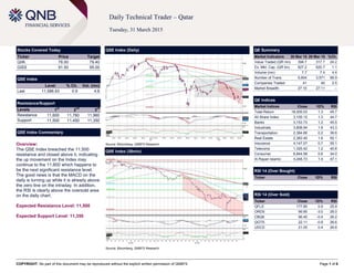COPYRIGHT: No part of this document may be reproduced without the explicit written permission of QNBFS Page 1 of 6
Daily Technical Trader – Qatar
Tuesday, 31 March 2015
Stocks Covered Today
Ticker Price Target
QIIK 78.00 79.40
GISS 91.50 95.00
QSE Index
Level % Ch. Vol. (mn)
Last 11,586.83 0.9 4.8
Resistance/Support
Levels 1
st
2
nd
3
rd
Resistance 11,600 11,760 11,960
Support 11,500 11,450 11,350
QSE Index Commentary
Overview:
The QSE Index breached the 11,500
resistance and closed above it, indicating
the up movement on the Index may
continue to the 11,600 which happens to
be the next significant resistance level.
The good news is that the MACD on the
daily is turning up while it is already above
the zero line on the intraday. In addition,
the RSI is clearly above the oversold area
on the daily chart.
Expected Resistance Level: 11,500
Expected Support Level: 11,350
QSE Index (Daily)
Source: Bloomberg, QNBFS Research
QE Summary
Market Indicators 30 Mar 15 29 Mar 15 %Ch.
Value Traded (QR mn) 394.7 317.7 24.2
Ex. Mkt. Cap. (QR bn) 627.2 620.7 1.1
Volume (mn) 7.7 7.4 4.4
Number of Trans. 5,604 3,571 56.9
Companies Traded 41 40 2.5
Market Breadth 27:10 27:11 –
QE Indices
Market Indices Close 1D% RSI
Total Return 18,005.03 1.3 45.7
All Share Index 3,105.12 1.3 44.7
Banks 3,153.73 1.2 45.5
Industrials 3,808.94 1.8 43.3
Transportation 2,384.66 0.2 36.6
Real Estate 2,383.40 1.6 50.1
Insurance 4,147.07 0.7 55.1
Telecoms 1,325.42 1.2 40.8
Consumer 6,844.58 0.6 34.0
Al Rayan Islamic 4,248.73 1.4 47.1
RSI 14 (Over Bought)
Ticker Close 1D% RSI
RSI 14 (Over Sold)
Ticker Close 1D% RSI
QFLS 177.80 0.9 25.9
ORDS 99.90 -3.0 26.0
CBQK 56.40 -0.4 26.2
QGTS 22.11 -0.9 26.6
UDCD 21.05 0.4 26.6
QSE Index (30min)
Source: Bloomberg, QNBFS Research
 