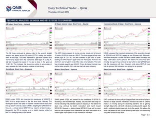 Page 1 of 2
TECHNICAL ANALYSIS: QE INDEX AND KEY STOCKS TO CONSIDER
QE Index: Short-Term – Uptrend
The QE Index continued its fabulous rally for the seventh straight
session and gained around 22 points (0.17%), scaling yet another
fresh all-time high. The index witnessed a gap-down opening and
momentarily dipped below the September 2005 highs of 12,892.76,
but later recouped its losses in the day to close in the green at
12,961.56. This indicates that buyers are willing to accumulate at
every possible dip. Both indicators continue to hold strong.
Doha Bank: Short-Term – Breakout
DHBK surged 5.95% and breached its resistances of QR65.70 &
QR67.10 in a single swoop for the first time since February. The
recent price action and spike in volumes indicate that the stock has
enough steam to test & surpass QR68.0, targeting the QR69.50 level.
However, a retreat below QR67.10 may result in a false breakout.
Meanwhile, the RSI is moving up in a bullish manner, while the
MACD is diverging away on the upside.
Al Rayan Islamic Index: Short-Term – Neutral
The QERI Index snapped its six-day winning streak and fell around
12 points (-0.29%) to close at 4,280.07. The index tagged a fresh new
all-time high of 4,317.91, but later reversed on the back of profit-
booking as sellers had an upper hand over the buyers. However, the
short-term and long-term trend of the index remains bullish. The index
has immediate support near 4,248.0. Only a dip below this level may
pull the index to test 4,200.0 until then the bulls need not worry.
Milaha: Short-Term – Upmove
QNNS gained 2.12% and cleared the key resistance of QR100.10,
recording a new 52-week high. Notably, volumes were also large on
the rise indicating that potential buyers are stepping in. We believe the
stock may continue its bullish momentum and march toward
QR102.50. However, a decline below QR100.10 may pull the stock
back into the congestion zone. Meanwhile, the stock has support for a
further higher move based on both momentum indicators.
Commercial Bank of Qatar: Short-Term – Upmove
CBQK surpassed the important resistances of the ascending triangle
at QR69.80 and QR70.42, tagging a new 52-week high. Moreover,
the stock developed a bullish Marubozu candle pattern indicating the
likely continuation of this upmove. We believe the stock has been
trending strong and may continue its rally further to test QR72.67 as it
has little resistance until then. However, a dip below QR70.42 may
halt its upmove. Both indicators look strong for an upmove.
Qatar Insurance: Short-Term – Uptrend
QATI continued its strong rally and tagged fresh new all-time highs on
the back of large volumes. Moreover, the stock has been in uptrend
mode & is moving along the ascending trendline and is gaining
strength. Meanwhile, with both indicators providing bullish signals the
stock’s preferred direction seems to be on the upside. We believe the
stock may extend its rally further recording new highs, thus reinforcing
our bullish outlook for the stock.
 