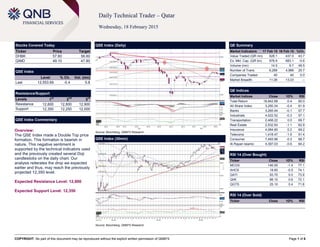 COPYRIGHT: No part of this document may be reproduced without the explicit written permission of QNBFS Page 1 of 6
Daily Technical Trader – Qatar
Wednesday, 18 February 2015
Stocks Covered Today
Ticker Price Target
DHBK 57.60 56.60
QIMD 49.10 47.80
QSE Index
Level % Ch. Vol. (mn)
Last 12,553.69 -0.4 5.8
Resistance/Support
Levels 1
st
2
nd
3
rd
Resistance 12,600 12,800 12,900
Support 12,350 12,250 100222
QSE Index Commentary
Overview:
The QSE Index made a Double Top price
formation. This formation is bearish in
nature. This negative sentiment is
supported by the technical indicators used
and the previously created several Doji
candlesticks on the daily chart. Our
analysis reiterates the drop we expected
earlier and thus, may reach the previously
projected 12,350 level.
Expected Resistance Level: 12,800
Expected Support Level: 12,350
QSE Index (Daily)
Source: Bloomberg, QNBFS Research
QE Summary
Market Indicators 17 Feb 15 16 Feb 15 %Ch.
Value Traded (QR mn) 628.1 437.0 43.7
Ex. Mkt. Cap. (QR bn) 678.9 683.1 -0.6
Volume (mn) 14.5 9.7 49.5
Number of Trans. 6,268 4,988 25.7
Companies Traded 40 40 0.0
Market Breadth 11:26 13:23 –
QE Indices
Market Indices Close 1D% RSI
Total Return 18,842.68 -0.4 60.0
All Share Index 3,250.34 -0.4 61.9
Banks 3,265.94 -0.1 57.7
Industrials 4,022.52 -0.3 57.1
Transportation 2,468.22 0.0 69.7
Real Estate 2,532.93 -1.1 62.8
Insurance 4,084.80 0.2 69.2
Telecoms 1,418.47 -1.5 51.4
Consumer 7,493.96 -0.3 68.7
Al Rayan Islamic 4,397.03 -0.6 64.2
RSI 14 (Over Bought)
Ticker Close 1D% RSI
MCGS 146.00 -1.4 77.1
AHCS 18.60 -0.5 74.1
QATI 93.70 0.0 73.9
QIIK 88.10 0.6 72.1
QGTS 25.10 0.4 71.8
RSI 14 (Over Sold)
Ticker Close 1D% RSI
QSE Index (30min)
Source: Bloomberg, QNBFS Research
 