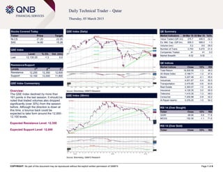 COPYRIGHT: No part of this document may be reproduced without the explicit written permission of QNBFS Page 1 of 6
Daily Technical Trader – Qatar
Thursday, 05 March 2015
Stocks Covered Today
Ticker Price Target
NLCS 21.20 22.00
SIIS 14.80 15.28
QSE Index
Level % Ch. Vol. (mn)
Last 12,130.25 -1.3 6.6
Resistance/Support
Levels 1
st
2
nd
3
rd
Resistance 12,250 12,350 12,600
Support 12,100 12,000 11,800
QSE Index Commentary
Overview:
The QSE Index declined by more than
161 points in the last session. It should be
noted that traded volumes also dropped
significantly (over 30%) from the session
before. Although the direction is down at
this time, a bounce back could be
expected to take form around the 12,000-
12,100 levels.
Expected Resistance Level: 12,350
Expected Support Level: 12,000
QSE Index (Daily)
Source: Bloomberg, QNBFS Research
QE Summary
Market Indicators 04 Mar 15 03 Mar 15 %Ch.
Value Traded (QR mn) 275.7 406.5 -32.2
Ex. Mkt. Cap. (QR bn) 659.3 668.0 -1.3
Volume (mn) 5.2 8.6 -39.5
Number of Trans. 3,753 5,472 -31.4
Companies Traded 41 41 0.0
Market Breadth 8:32 9:30 –
QE Indices
Market Indices Close 1D% RSI
Total Return 18,509.59 -1.3 46.0
All Share Index 3,198.71 -1.2 47.4
Banks 3,227.46 -2.1 45.4
Industrials 4,001.67 -0.4 50.5
Transportation 2,475.65 -0.6 63.8
Real Estate 2,393.07 -1.0 43.4
Insurance 4,126.35 0.0 65.9
Telecoms 1,415.35 -1.3 49.0
Consumer 7,200.98 -0.9 42.2
Al Rayan Islamic 4,376.25 -1.0 54.2
RSI 14 (Over Bought)
Ticker Close 1D% RSI
QGRI 68.90 0.6 71.8
MCGS 152.30 -1.1 71.0
RSI 14 (Over Sold)
Ticker Close 1D% RSI
QSE Index (30min)
Source: Bloomberg, QNBFS Research
 