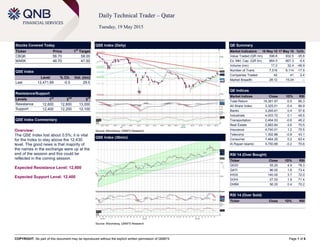COPYRIGHT: No part of this document may be reproduced without the explicit written permission of QNBFS Page 1 of 6
Daily Technical Trader – Qatar
Tuesday, 19 May 2015
Stocks Covered Today
Ticker Price 1
st
Target
CBQK 56.70 58.00
MARK 46.70 47.50
QSE Index
Level % Ch. Vol. (mn)
Last 12,471.89 -0.5 29.5
Resistance/Support
Levels 1
st
2
nd
3
rd
Resistance 12,600 12,800 13,000
Support 12,400 12,200 12,100
QSE Index Commentary
Overview:
The QSE Index lost about 0.5%; it is vital
for the Index to stay above the 12,430
level. The good news is that majority of
the names in the exchange were up at the
end of the session and this could be
reflected in the coming session.
Expected Resistance Level: 12,600
Expected Support Level: 12,400
QSE Index (Daily)
Source: Bloomberg, QNBFS Research
QE Summary
Market Indicators 18 May 15 17 May 15 %Ch.
Value Traded (QR mn) 598.8 932.5 -35.8
Ex. Mkt. Cap. (QR bn) 664.5 667.3 -0.4
Volume (mn) 17.2 32.4 -46.9
Number of Trans. 7,516 9,114 -17.5
Companies Traded 42 41 2.4
Market Breadth 28:12 15:24 –
QE Indices
Market Indices Close 1D% RSI
Total Return 19,381.97 -0.5 66.3
All Share Index 3,325.01 -0.4 66.9
Banks 3,265.61 0.4 57.8
Industrials 4,003.72 0.1 49.5
Transportation 2,464.53 -0.6 46.2
Real Estate 2,883.84 -3.6 70.5
Insurance 4,740.01 1.2 75.5
Telecoms 1,302.88 -0.8 43.1
Consumer 7,464.25 0.2 63.4
Al Rayan Islamic 4,750.88 -0.2 70.6
RSI 14 (Over Bought)
Ticker Close 1D% RSI
QIGD 55.20 4.9 78.3
QATI 96.00 1.6 73.4
IHGS 140.00 3.7 72.0
DOHI 27.00 1.9 71.4
DHBK 56.20 0.4 70.2
RSI 14 (Over Sold)
Ticker Close 1D% RSI
QSE Index (30min)
Source: Bloomberg, QNBFS Research
 