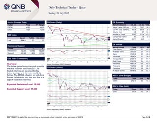 COPYRIGHT: No part of this document may be reproduced without the explicit written permission of QNBFS Page 1 of 6
Daily Technical Trader – Qatar
Sunday, 26 July 2015
Stocks Covered Today
Ticker Price 1
st
Target
CBQK 54.90 54.00
GISS 73.20 72.00
QSE Index
Level % Ch. Vol. (mn)
Last 11,944.62 0.3 1.7
Resistance/Support
Levels 1
st
2
nd
3
rd
Resistance 12,000 12,150 12,200
Support 11,900 11,800 11,700
QSE Index Commentary
Overview:
The Index gained some marginal grounds
with low volumes last Thursday. Low
traded volumes are expected to stay
below average and the Index could dip
further. The MACD indicator, on both time
frames, is below its zero line, and that is a
sign of expected weakness.
Expected Resistance Level: 12,000
Expected Support Level: 11,900
QSE Index (Daily)
Source: Bloomberg, QNBFS Research
QE Summary
Market Indicators 23 Jul 22 Jul %Ch.
Value Traded (QR mn) 175.4 126.7 38.4
Ex. Mkt. Cap. (QR bn) 633.9 631.4 0.4
Volume (mn) 3.6 2.7 34.1
Number of Trans. 3,297 2,234 47.6
Companies Traded 40 39 2.6
Market Breadth 25:11 9:25 –
QE Indices
Market Indices Close 1D% RSI
Total Return 18,566.20 0.3 47.0
All Share Index 3,200.00 0.4 47.9
Banks 3,138.36 0.5 46.6
Industrials 3,804.24 0.3 39.9
Transportation 2,465.49 0.7 54.7
Real Estate 2,761.56 0.4 53.4
Insurance 4,880.39 -0.5 62.9
Telecoms 1,137.92 -0.6 36.2
Consumer 7,518.79 0.8 66.5
Al Rayan Islamic 4,678.00 0.6 53.7
RSI 14 (Over Bought)
Ticker Close 1D% RSI
MERS 273.10 4.6 73.4
RSI 14 (Over Sold)
Ticker Close 1D% RSI
GISS 73.20 -1.3 25.7
QSE Index (30min)
Source: Bloomberg, QNBFS Research
 