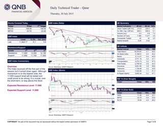 COPYRIGHT: No part of this document may be reproduced without the explicit written permission of QNBFS Page 1 of 6
Daily Technical Trader – Qatar
Thursday, 30 July 2015
Stocks Covered Today
Ticker Price 1
st
Target
MCCS 109.00 108.00
MPHC 23.70 23.00
QSE Index
Level % Ch. Vol. (mn)
Last 11,822.17 -0.1 3.9
Resistance/Support
Levels 1
st
2
nd
3
rd
Resistance 11,900 12,000 12,150
Support 11,800 11,700 11,500
QSE Index Commentary
Overview:
The Index bounced off the first part of the
session but it turned down again. Although
momentum is on the bearish side, the
11,800 support level will be tested and
could prove to be strong. It is crucial, over
the short-term, to stay above this level.
Expected Resistance Level: 11,900
Expected Support Level: 11,800
QSE Index (Daily)
Source: Bloomberg, QNBFS Research
QE Summary
Market Indicators 29 Jul 28 Jul %Ch.
Value Traded (QR mn) 212.8 224.3 -5.1
Ex. Mkt. Cap. (QR bn) 628.0 628.8 -0.1
Volume (mn) 5.2 4.8 7.2
Number of Trans. 7,396 7,217 2.5
Companies Traded 42 42 0.0
Market Breadth 9:28 8:32 –
QE Indices
Market Indices Close 1D% RSI
Total Return 18,375.87 -0.1 40.4
All Share Index 3,168.01 -0.2 40.2
Banks 3,113.21 -0.4 40.9
Industrials 3,771.16 0.4 37.1
Transportation 2,474.73 0.2 57.5
Real Estate 2,706.03 -0.8 44.2
Insurance 4,831.65 0.8 56.6
Telecoms 1,126.08 0.2 33.6
Consumer 7,420.80 -1.1 51.3
Al Rayan Islamic 4,642.34 -0.2 47.1
RSI 14 (Over Bought)
Ticker Close 1D% RSI
RSI 14 (Over Sold)
Ticker Close 1D% RSI
GISS 71.50 -0.4 23.1
MPHC 23.70 -0.4 23.6
NLCS 18.92 -4.5 26.2
QSE Index (30min)
Source: Bloomberg, QNBFS Research
 