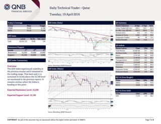 COPYRIGHT: No part of this document may be reproduced without the explicit written permission of QNBFS Page 1 of 6
Daily Technical Trader – Qatar
Tuesday, 19 April 2016
Today’s Coverage
Ticker Price Target
CBQK 39.40 41.00
IHGS 76.10 73.80
QSE Index
Level % Ch. Vol. (mn)
Last 10,231.52 0.42 5.6
Resistance/Support
Levels 1
st
2
nd
3
rd
Resistance 10,250 10,400 10,600
Support 10,100 10,000 9,800
QSE Index Commentary
Overview:
The QSE Index experienced volatility in
the previous session and it remained in
the trading range. That been said, it is
sustained its levels above the 10,100 level
we mentioned in the previous reports. It
remains unclear where the Index is
heading at this point.
Expected Resistance Level: 10,250
Expected Support Level: 10,100
QSE Index (Daily)
Source: Bloomberg, QNBFS Research
QE Summary
Market Indicators 18 Apr 17 Apr %Ch.
Value Traded (QR mn) 285.5 156.1 82.9
Ex. Mkt. Cap. (QR bn) 546.5 546.0 0.1
Volume (mn) 8.6 5.0 73.4
Number of Trans. 4,660 3,309 40.8
Companies Traded 43 38 13.2
Market Breadth 17:23 9:26 –
QE Indices
Market Indices Close 1D% RSI
Total Return 16,485.48 -0.5 54.2
All Share Index 2,847.36 -0.4 57.2
Banks 2,747.26 0.0 49.8
Industrials 3,146.40 -0.6 56.1
Transportation 2,529.07 -0.2 56.6
Real Estate 2,526.80 -0.9 59.5
Insurance 4,463.52 -0.2 49.4
Telecoms 1,165.65 -0.4 60.7
Consumer Goods 6,707.67 -0.5 66.3
Al Rayan Islamic 4,023.02 -0.8 60.1
RSI 14 (Over Bought)
Ticker Close 1D% RSI
MRDS 15.21 0.4 70.9
NLCS 18.89 -0.8 70.6
RSI 14 (Over Sold)
Ticker Close 1D% RSI
SIIS 11.55 -2.9 28.2
QSE Index (30min)
Source: Bloomberg, QNBFS Research
 