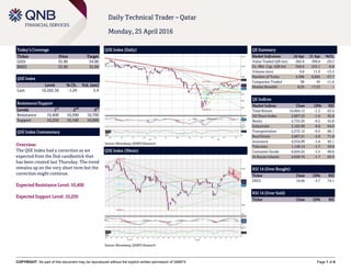 COPYRIGHT: No part of this document may be reproduced without the explicit written permission of QNBFS Page 1 of 6
Daily Technical Trader – Qatar
Monday, 25 April 2016
Today’s Coverage
Ticker Price Target
GISS 35.90 34.00
BRES 33.90 32.00
QSE Index
Level % Ch. Vol. (mn)
Last 10,262.56 -1.29 5.9
Resistance/Support
Levels 1
st
2
nd
3
rd
Resistance 10,400 10,500 10,700
Support 10,250 10,100 10,000
QSE Index Commentary
Overview:
The QSE Index had a correction as we
expected from the Doji candlestick that
has been created last Thursday. The trend
remains up on the very short term but the
correction might continue.
Expected Resistance Level: 10,400
Expected Support Level: 10,250
QSE Index (Daily)
Source: Bloomberg, QNBFS Research
QE Summary
Market Indicators 24 Apr 21 Apr %Ch.
Value Traded (QR mn) 282.8 399.8 -29.3
Ex. Mkt. Cap. (QR bn) 550.8 555.1 -0.8
Volume (mn) 9.8 11.3 -13.3
Number of Trans. 4,388 6,065 -27.7
Companies Traded 38 43 -11.6
Market Breadth 8:29 17:23 –
QE Indices
Market Indices Close 1D% RSI
Total Return 16,604.13 -1.3 63.4
All Share Index 2,867.25 -1.0 65.8
Banks 2,752.26 -0.2 52.8
Industrials 3,182.90 -0.8 64.0
Transportation 2,572.12 -0.5 66.1
Real Estate 2,607.31 -2.8 71.8
Insurance 4,354.99 -1.4 45.1
Telecoms 1,149.14 -1.7 59.9
Consumer Goods 6,634.22 -1.5 60.6
Al Rayan Islamic 4,028.70 -1.7 65.0
RSI 14 (Over Bought)
Ticker Close 1D% RSI
ERES 19.00 -3.7 74.1
RSI 14 (Over Sold)
Ticker Close 1D% RSI
QSE Index (30min)
Source: Bloomberg, QNBFS Research
 