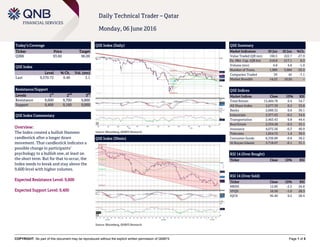 COPYRIGHT: No part of this document may be reproduced without the explicit written permission of QNBFS Page 1 of 5
Daily Technical Trader – Qatar
Monday, 06 June 2016
Today’s Coverage
Ticker Price Target
QIBK 93.60 96.00
QSE Index
Level % Ch. Vol. (mn)
Last 9,570.72 0.40 3.1
Resistance/Support
Levels 1
st
2
nd
3
rd
Resistance 9,600 9,700 9,800
Support 9,400 9,160 9,000
QSE Index Commentary
Overview:
The Index created a bullish Hammer
candlestick after a longer down
movement. That candlestick indicates a
possible change in participants’
psychology to a bullish one, at least on
the short term. But for that to occur, the
Index needs to break and stay above the
9,600 level with higher volumes.
Expected Resistance Level: 9,600
Expected Support Level: 9,400
QSE Index (Daily)
Source: Bloomberg, QNBFS Research
QSE Summary
Market Indicators 05 Jun 02 Jun %Ch.
Value Traded (QR mn) 160.5 222.7 -27.9
Ex. Mkt. Cap. (QR bn) 518.8 517.1 0.3
Volume (mn) 4.8 4.8 -1.0
Number of Trans. 1,989 3,084 -35.5
Companies Traded 39 42 -7.1
Market Breadth 14:23 10:26 –
QSE Indices
Market Indices Close 1D% RSI
Total Return 15,484.78 0.4 34.7
All Share Index 2,677.39 0.2 33.8
Banks 2,600.32 0.6 39.1
Industrials 2,977.63 -0.2 34.6
Transportation 2,463.43 0.8 44.4
Real Estate 2,334.58 -0.3 35.1
Insurance 4,072.56 -0.3 40.9
Telecoms 1,054.72 1.4 39.5
Consumer Goods 6,336.89 -0.8 38.2
Al Rayan Islamic 3,718.07 -0.1 31.1
RSI 14 (Over Bought)
Ticker Close 1D% RSI
RSI 14 (Over Sold)
Ticker Close 1D% RSI
MRDS 12.85 -2.5 26.8
VFQS 10.50 -1.0 28.3
IQCD 95.40 0.2 28.4
QSE Index (30min)
Source: Bloomberg, QNBFS Research
 