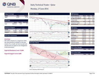 COPYRIGHT: No part of this document may be reproduced without the explicit written permission of QNBFS Page 1 of 5
Daily Technical Trader – Qatar
Monday, 27 June 2016
Today’s Coverage
Ticker Price Target
DBIS 22.10 23.50
QSE Index
Level % Ch. Vol. (mn)
Last 9,842.85 -1.24 2.7
Resistance/Support
Levels 1
st
2
nd
3
rd
Resistance 10,000 10,100 10,200
Support 9,800 9,700 9,600
QSE Index Commentary
Overview:
The Index remains in a range even after
the sharp decline it exhibits in the past
session. As a result, we have to wait and
see because we expect so see choppiness
in the movement.
Expected Resistance Level: 10,000
Expected Support Level: 9,800
QSE Index (Daily)
Source: Bloomberg, QNBFS Research
QSE Summary
Market Indicators 26 Jun 23 Jun %Ch.
Value Traded (QR mn) 136.2 83.7 62.8
Ex. Mkt. Cap. (QR bn) 530.5 537.4 -1.3
Volume (mn) 4.8 2.4 96.8
Number of Trans. 2,447 1,423 72.0
Companies Traded 40 39 2.6
Market Breadth 2:34 17:15 –
QSE Indices
Market Indices Close 1D% RSI
Total Return 15,925.08 -1.2 51.5
All Share Index 2,737.37 -1.2 49.3
Banks 2,648.14 -1.1 49.2
Industrials 3,035.85 -1.3 48.2
Transportation 2,449.69 -0.9 43.6
Real Estate 2,481.23 -2.1 54.4
Insurance 4,012.57 0.7 43.1
Telecoms 1,098.76 -1.1 51.4
Consumer Goods 6,306.10 -1.4 38.2
Al Rayan Islamic 3,807.76 -1.6 47.1
RSI 14 (Over Bought)
Ticker Close 1D% RSI
RSI 14 (Over Sold)
Ticker Close 1D% RSI
QSE Index (30min)
Source: Bloomberg, QNBFS Research
 