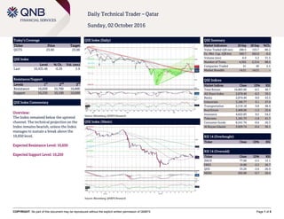 COPYRIGHT: No part of this document may be reproduced without the explicit written permission of QNBFS Page 1 of 5
Daily Technical Trader – Qatar
Sunday, 02 October 2016
Today’s Coverage
Ticker Price Target
QGTS 23.60 23.00
QSE Index
Level % Ch. Vol. (mn)
Last 10,435.46 -0.29 5.9
Resistance/Support
Levels 1
st
2
nd
3
rd
Resistance 10,650 10,700 10,800
Support 10,250 10,100 10,000
QSE Index Commentary
Overview:
The Index remained below the uptrend
channel. The technical projection on the
Index remains bearish, unless the Index
manages to sustain a break above the
10,650 level.
Expected Resistance Level: 10,650
Expected Support Level: 10,250
QSE Index (Daily)
Source: Bloomberg, QNBFS Research
QSE Summary
Market Indicators 29 Sep 28 Sep %Ch.
Value Traded (QR mn) 280.5 155.7 80.2
Ex. Mkt. Cap. (QR bn) 560.7 562.0 -0.2
Volume (mn) 6.9 5.3 31.5
Number of Trans. 4,362 2,314 88.5
Companies Traded 41 40 2.5
Market Breadth 14:21 14:21 –
QSE Indices
Market Indices Close 1D% RSI
Total Return 16,883.89 -0.3 40.7
All Share Index 2,878.48 -0.3 39.5
Banks 2,874.49 0.0 43.5
Industrials 3,186.77 0.1 47.0
Transportation 2,510.18 0.8 48.4
Real Estate 2,409.96 -1.3 25.6
Insurance 4,622.83 0.5 54.2
Telecoms 1,181.73 -1.8 41.7
Consumer Goods 6,241.76 -0.6 26.3
Al Rayan Islamic 3,929.74 -0.4 36.1
RSI 14 (Overbought)
Ticker Close 1D% RSI
RSI 14 (Oversold)
Ticker Close 1D% RSI
ZHCD 77.00 -5.5 15.1
ERES 16.80 -2.3 26.7
QISI 53.20 -2.6 26.9
MERS 205.00 -0.7 28.4
QSE Index (30min)
Source: Bloomberg, QNBFS Research
 