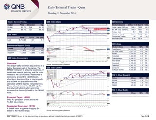 COPYRIGHT: No part of this document may be reproduced without the explicit written permission of QNBFS Page 1 of 6 
Daily Technical Trader – Qatar 
Monday, 24 November 2014 
Stocks Covered Today Ticker Price Direction Tgt. 
DHBK 
60.70 
Flat 
62.20 
QIIK 
86.70 
Up 
88.20 
QSE Index Price % Ch. Vol. (mn) 
Last 
13,754.89 
-0.7 
9.1 
Resistance/Support (Daily) Levels 1st 2nd 3rd 
Resistance 
14,800 
14,000 
14,350 
Support 
13,700 
13,660 
13,550 
QSE Index Commentary 
Overview: 
The Index fell for another day and now it is below the upper part of the range. The MACD Histogram is showing weakness. If weakness persists, we may see the Index retreat to the 13,650 level. Resistance is increasing around the 13,800 level; a short term downtrend line is merging with the 50SMA and the resistance line (denoted with the dashed horizontal line). Thus, a break above the 13,800 signifies the return of bullish traders and may increase the chance to head to the 14,000 level. 
Expected Target: 14,000 
Only if a persistent break above the 13,800 takes place. 
Suggested Stop-Loss: 13,700 
A break below suggests dragging the Index to the 13,660 range. 
QSE Index (Daily) 
Source: Bloomberg, QNBFS Research 
QE Summary Market Indicators 23 Nov 14 20 Nov 14 %Ch. 
Value Traded (QR mn) 
599.5 
798.8 
-24.9 
Ex. Mkt. Cap. (QR bn) 
745.9 
750.7 
-0.6 
Volume (mn) 
7.9 
11.9 
-33.6 
Number of Trans. 
5,673 
7,956 
-28.7 
Companies Traded 
40 
42 
-4.8 
Market Breadth 
9:28 
16:24 
– 
QE Indices Market Indices Close 1D% RSI 
Total Return 
20,515.29 
-0.7 
56.6 
All Share Index 
3,491.19 
-0.6 
58.4 
Banks 
3,476.05 
-0.8 
63.2 
Industrials 
4,523.50 
-0.5 
51.1 
Transportation 
2,430.31 
-0.1 
60.3 
Real Estate 
2,789.48 
-0.2 
54.2 
Insurance 
4,105.04 
-0.1 
55.1 
Telecoms 
1,487.70 
-1.3 
39.3 
Consumer 
7,709.28 
-0.8 
74.8 
Al Rayan Islamic 
4,655.26 
-0.9 
59.1 
RSI 14 (Over Bought) Ticker Close 1D% RSI 
WDAM 
69.00 
-1.4 
71.4 
MCGS 
135.00 
-1.5 
70.6 
QNBK 
229.50 
-0.9 
70.5 
RSI 14 (Over Sold) Ticker Close 1D% RSI 
QSE Index (30Min) 
Source: Bloomberg, QNBFS Research 
 