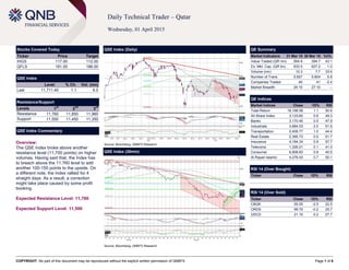 COPYRIGHT: No part of this document may be reproduced without the explicit written permission of QNBFS Page 1 of 6
Daily Technical Trader – Qatar
Wednesday, 01 April 2015
Stocks Covered Today
Ticker Price Target
IHGS 117.00 112.00
QFLS 181.00 186.00
QSE Index
Level % Ch. Vol. (mn)
Last 11,711.40 1.1 6.0
Resistance/Support
Levels 1
st
2
nd
3
rd
Resistance 11,760 11,850 11,960
Support 11,500 11,450 11,350
QSE Index Commentary
Overview:
The QSE Index broke above another
resistance level (11,700 points) on higher
volumes. Having said that, the Index has
to breach above the 11,760 level to add
another 100-150 points to the upside. On
a different note, the Index rallied for 4
straight days. As a result, a correction
might take place caused by some profit
booking.
Expected Resistance Level: 11,760
Expected Support Level: 11,500
QSE Index (Daily)
Source: Bloomberg, QNBFS Research
QE Summary
Market Indicators 31 Mar 15 30 Mar 15 %Ch.
Value Traded (QR mn) 564.9 394.7 43.1
Ex. Mkt. Cap. (QR bn) 633.5 627.2 1.0
Volume (mn) 10.3 7.7 33.4
Number of Trans. 5,927 5,604 5.8
Companies Traded 40 41 -2.4
Market Breadth 24:15 27:10 –
QE Indices
Market Indices Close 1D% RSI
Total Return 18,198.59 1.1 50.6
All Share Index 3,133.60 0.9 49.3
Banks 3,170.40 0.5 47.9
Industrials 3,884.03 2.0 51.8
Transportation 2,408.77 1.0 44.4
Real Estate 2,395.73 0.5 51.7
Insurance 4,184.34 0.9 57.7
Telecoms 1,326.21 0.1 41.0
Consumer 6,908.83 0.9 40.5
Al Rayan Islamic 4,276.43 0.7 50.1
RSI 14 (Over Bought)
Ticker Close 1D% RSI
RSI 14 (Over Sold)
Ticker Close 1D% RSI
CBQK 55.00 -2.5 22.5
ORDS 99.70 -0.2 25.7
UDCD 21.10 0.2 27.7
QSE Index (30min)
Source: Bloomberg, QNBFS Research
 