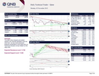 COPYRIGHT: No part of this document may be reproduced without the explicit written permission of QNBFS Page 1 of 5
Daily Technical Trader – Qatar
Monday, 02 November 2015
Stocks Covered Today
Ticker Price 1
st
Target
QEWS 215.40 220.00
QSE Index
Level % Ch. Vol. (mn)
Last 11,585.99 -0.16 5.2
Resistance/Support
Levels 1
st
2
nd
3
rd
Resistance 11,760 11,900 12,000
Support 11,500 11,300 11,200
QSE Index Commentary
Overview:
The QSE Index dropped yet another
session; low volumes persisted. Over the
short term, we see more downward
pressure exuberated on the Index than up.
Technical indicators remain flattish on the
daily chart.
Expected Resistance Level: 11,760
Expected Support Level: 11,500
QSE Index (Daily)
Source: Bloomberg, QNBFS Research
QE Summary
Market Indicators 01 Nov 29 Oct %Ch.
Value Traded (QR mn) 164.2 282.9 -42.0
Ex. Mkt. Cap. (QR bn) 607.6 608.0 -0.1
Volume (mn) 4.9 6.4 -24.3
Number of Trans. 2,870 4,138 -30.6
Companies Traded 42 41 2.4
Market Breadth 9:31 22:18 –
QE Indices
Market Indices Close 1D% RSI
Total Return 18,008.76 -0.2 46.3
All Share Index 3,080.14 -0.2 45.7
Banks 3,095.56 0.2 43.6
Industrials 3,448.15 -0.8 41.5
Transportation 2,555.30 -0.4 62.8
Real Estate 2,769.08 -0.5 51.9
Insurance 4,561.21 1.1 47.1
Telecoms 1,037.97 -1.1 48.7
Consumer 6,745.70 -1.0 46.1
Al Rayan Islamic 4,377.07 -0.9 42.6
RSI 14 (Over Bought)
Ticker Close 1D% RSI
QGMD 16.49 -1.1 70.0
RSI 14 (Over Sold)
Ticker Close 1D% RSI
QCFS 38.00 0.0 17.7
MERS 232.00 -1.0 27.6
CBQK 52.70 -0.9 27.8
QSE Index (30min)
Source: Bloomberg, QNBFS Research
 