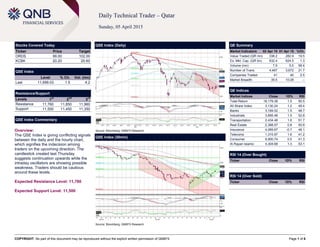 COPYRIGHT: No part of this document may be reproduced without the explicit written permission of QNBFS Page 1 of 6
Daily Technical Trader – Qatar
Sunday, 05 April 2015
Stocks Covered Today
Ticker Price Target
ORDS 99.00 102.00
KCBK 20.20 20.60
QSE Index
Level % Ch. Vol. (mn)
Last 11,699.03 1.5 4.2
Resistance/Support
Levels 1
st
2
nd
3
rd
Resistance 11,760 11,850 11,960
Support 11,500 11,450 11,350
QSE Index Commentary
Overview:
The QSE Index is giving conflicting signals
between the daily and the hourly chart,
which signifies the indecision among
traders on the upcoming direction. The
candlestick created last Thursday
suggests continuation upwards while the
intraday oscillators are showing possible
weakness. Traders should be cautious
around these levels.
Expected Resistance Level: 11,760
Expected Support Level: 11,500
QSE Index (Daily)
Source: Bloomberg, QNBFS Research
QE Summary
Market Indicators 02 Apr 15 01 Apr 15 %Ch.
Value Traded (QR mn) 338.2 282.9 19.5
Ex. Mkt. Cap. (QR bn) 632.4 624.5 1.3
Volume (mn) 7.9 5.0 58.4
Number of Trans. 4,467 3,672 21.7
Companies Traded 41 40 2.5
Market Breadth 35:5 10:28 –
QE Indices
Market Indices Close 1D% RSI
Total Return 18,179.38 1.5 50.5
All Share Index 3,130.24 1.2 49.4
Banks 3,169.52 1.5 48.7
Industrials 3,895.48 1.5 52.8
Transportation 2,434.48 1.6 51.7
Real Estate 2,388.57 0.8 50.8
Insurance 4,069.67 -0.7 48.1
Telecoms 1,315.97 1.6 41.2
Consumer 6,900.74 0.5 41.3
Al Rayan Islamic 4,304.68 1.3 53.1
RSI 14 (Over Bought)
Ticker Close 1D% RSI
RSI 14 (Over Sold)
Ticker Close 1D% RSI
QSE Index (30min)
Source: Bloomberg, QNBFS Research
 