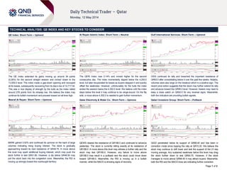 Page 1 of 2
TECHNICAL ANALYSIS: QE INDEX AND KEY STOCKS TO CONSIDER
QE Index: Short-Term – Uptrend
The QE Index extended its gains moving up around 34 points
(0.26%) for the second straight session and inched closer to the
13,000.0 level. The index made a gap-down opening and recouped
all its losses, subsequently recovering from its day’s low of 12,717.04.
This was a nice display of strength by the bulls as the index rallied
around 278 points from its intraday low. We believe the index may
continue its bullish momentum and proceed toward an all-time high.
Masraf Al Rayan: Short-Term – Upmove
MARK gained 0.92% and continued its upmove on the back of large
volumes indicating rising buying interest. The stock is gradually
approaching toward its next resistance of QR49.75. A move above
this level may spark additional buying interest, which may push the
stock further to test QR51.80. However, a dip below QR48.50 may
pull the stock back into the congestion zone. Meanwhile, the RSI is
moving up strongly toward the overbought territory.
Al Rayan Islamic Index: Short-Term – Neutral
The QERI Index rose 0.14% and moved higher for the second
consecutive day. The index momentarily dipped below the 4,250.0
level, but later recuperated its losses as buyers stepped in and quickly
offset the weakness. However, unfortunately for the bulls the index
ended the session below the 4,302.0 level. We believe until the index
stays below this level it may continue to be range-bound. On the flip
side, a move above 4,302.0 is needed to gain further momentum.
Qatar Electricity & Water Co.: Short-Term – Upmove
QEWS cleared the resistance of QR186.0 and continued to advance
yesterday. The stock is currently sitting exactly at its resistance of
QR188.0. A move above this level may witness a further rally and the
stock may test QR190.0. However, any failure to move above
QR188.0 may result in a pullback and the stock could move down
toward QR186.0. Meanwhile, the RSI is moving up in a bullish
manner, while the MACD is showing signs of recovery.
Gulf International Services: Short-Term – Uptrend
GISS continued its rally and breached the important resistance of
QR93.0 after consolidating below it over the past few weeks. Notably,
volumes were also large on the breakout which is a positive sign. The
recent price action suggests that the stock may further extend its rally
and advance toward the QR95.0 level. However, traders may need to
keep a close watch on QR93.0 for any reversal signs. Meanwhile,
both the indicators are providing bullish signals.
Qatari Investors Group: Short-Term – Pullback
QIGD penetrated below its support of QR68.40 and has been in
correction mode since topping the rally at QR72.20. We believe the
stock may continue to drift lower and test the support of the 21-day
moving average. Any sustained weakness below this level may drag
the stock further down to test QR64.70. However, if the stock
manages to move above QR68.40 it may attract buyers. Meanwhile,
both the RSI and the MACD lines are indicating further correction.
 