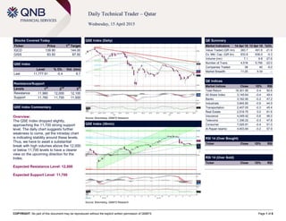 COPYRIGHT: No part of this document may be reproduced without the explicit written permission of QNBFS Page 1 of 6
Daily Technical Trader – Qatar
Wednesday, 15 April 2015
.Stocks Covered Today
Ticker Price 1
st
Target
IQCD 139.90 144.00
GISS 83.50 87.50
QSE Index
Level % Ch. Vol. (mn)
Last 11,777.91 -0.4 8.7
Resistance/Support
Levels 1
st
2
nd
3
rd
Resistance 11,960 12,000 12,100
Support 11,760 11,700 11,500
QSE Index Commentary
Overview:
The QSE Index dropped slightly,
approaching the 11,700 strong support
level. The daily chart suggests further
weakness to come, yet the intraday chart
is indicating stability around these levels.
Thus, we have to await a substantial
break with high volumes above the 12,000
or below 11,700 levels to have a clearer
view on the upcoming direction for the
Index.
Expected Resistance Level: 12,000
Expected Support Level: 11,700
QSE Index (Daily)
Source: Bloomberg, QNBFS Research
QE Summary
Market Indicators 14 Apr 15 13 Apr 15 %Ch.
Value Traded (QR mn) 383.7 491.6 -21.9
Ex. Mkt. Cap. (QR bn) 633.8 636.0 -0.3
Volume (mn) 7.1 9.8 -27.6
Number of Trans. 4,518 5,790 -22.0
Companies Traded 38 40 -5.0
Market Breadth 11:25 4:34 –
QE Indices
Market Indices Close 1D% RSI
Total Return 18,301.95 -0.4 50.6
All Share Index 3,145.64 -0.4 49.4
Banks 3,162.90 -0.2 47.2
Industrials 3,845.80 -0.9 44.9
Transportation 2,407.05 -0.3 45.4
Real Estate 2,518.75 0.0 61.6
Insurance 4,049.42 -0.6 46.0
Telecoms 1,336.22 -0.3 47.8
Consumer 7,025.91 -0.4 51.0
Al Rayan Islamic 4,403.94 -0.2 57.9
RSI 14 (Over Bought)
Ticker Close 1D% RSI
RSI 14 (Over Sold)
Ticker Close 1D% RSI
QSE Index (30min)
Source: Bloomberg, QNBFS Research
 