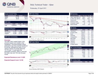 COPYRIGHT: No part of this document may be reproduced without the explicit written permission of QNBFS Page 1 of 6
Daily Technical Trader – Qatar
Wednesday, 29 April 2015
Stocks Covered Today
Ticker Price 1
st
Target
QNNS 101.00 103.50
QATI 80.50 83.00
QSE Index
Level % Ch. Vol. (mn)
Last 12,209.54 0.1 12.9
Resistance/Support
Levels 1
st
2
nd
3
rd
Resistance 12,400 12,600 12,800
Support 12,200 12,100 12,000
QSE Index Commentary
Overview:
The QSE Index crawled higher in the
previous session and created a Doji
candlestick. That demonstrates market
participants may have reached equilibrium
for the day. Although the Index is in an
uptrend, beware of a break below the
12,170 level – it could spark the
anticipated correction. Keep in mind that
the Index rose over 10% over the past
month.
Expected Resistance Level: 12,400
Expected Support Level: 12,100
QSE Index (Daily)
Source: Bloomberg, QNBFS Research
QE Summary
Market Indicators 28 Apr 15 27 Apr 15 %Ch.
Value Traded (QR mn) 326.6 719.9 -54.6
Ex. Mkt. Cap. (QR bn) 654.5 654.2 0.1
Volume (mn) 7.2 18.3 -60.6
Number of Trans. 4,543 7,620 -40.4
Companies Traded 42 41 2.4
Market Breadth 16:19 33:6 –
QE Indices
Market Indices Close 1D% RSI
Total Return 18,974.26 0.1 65.6
All Share Index 3,259.27 0.1 65.7
Banks 3,259.11 0.2 62.2
Industrials 4,035.27 0.1 62.8
Transportation 2,497.82 0.5 64.6
Real Estate 2,638.24 -0.3 70.1
Insurance 4,177.80 1.3 58.8
Telecoms 1,309.50 -0.1 39.4
Consumer 7,318.66 -0.4 65.4
Al Rayan Islamic 4,645.21 0.1 74.5
RSI 14 (Over Bought)
Ticker Close 1D% RSI
QEWS 212.40 0.0 81.2
MERS 238.90 0.4 75.2
GWCS 72.00 0.3 74.9
QIGD 48.50 0.1 74.9
MRDS 19.66 0.0 74.1
RSI 14 (Over Sold)
Ticker Close 1D% RSI
QSE Index (30min)
Source: Bloomberg, QNBFS Research
 