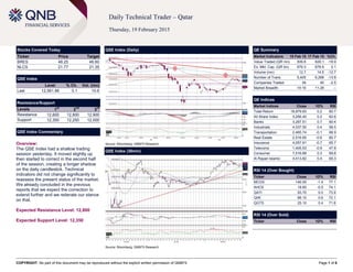 COPYRIGHT: No part of this document may be reproduced without the explicit written permission of QNBFS Page 1 of 6
Daily Technical Trader – Qatar
Thursday, 19 February 2015
Stocks Covered Today
Ticker Price Target
BRES 48.25 46.60
NLCS 21.77 21.35
QSE Index
Level % Ch. Vol. (mn)
Last 12,561.86 0.1 10.6
Resistance/Support
Levels 1
st
2
nd
3
rd
Resistance 12,600 12,800 12,900
Support 12,350 12,250 12,000
QSE Index Commentary
Overview:
The QSE Index had a shallow trading
session yesterday. It moved slightly up
then started to correct in the second half
of the session, creating a longer shadow
on the daily candlestick. Technical
indicators did not change significantly to
reassess the present status of the market.
We already concluded in the previous
reports that we expect the correction to
extend further and we reiterate our stance
on that.
Expected Resistance Level: 12,800
Expected Support Level: 12,350
QSE Index (Daily)
Source: Bloomberg, QNBFS Research
QE Summary
Market Indicators 18 Feb 15 17 Feb 15 %Ch.
Value Traded (QR mn) 509.6 628.1 -18.9
Ex. Mkt. Cap. (QR bn) 679.3 678.9 0.1
Volume (mn) 12.7 14.5 -12.7
Number of Trans. 5,405 6,268 -13.8
Companies Traded 39 40 -2.5
Market Breadth 14:19 11:26 –
QE Indices
Market Indices Close 1D% RSI
Total Return 18,879.83 0.2 60.7
All Share Index 3,256.40 0.2 62.6
Banks 3,287.51 0.7 60.4
Industrials 4,037.50 0.4 58.5
Transportation 2,465.74 -0.1 68.9
Real Estate 2,516.65 -0.6 60.7
Insurance 4,057.91 -0.7 65.7
Telecoms 1,405.53 -0.9 47.8
Consumer 7,516.89 0.3 69.8
Al Rayan Islamic 4,413.82 0.4 65.3
RSI 14 (Over Bought)
Ticker Close 1D% RSI
MCGS 146.00 -1.4 77.1
AHCS 18.60 -0.5 74.1
QATI 93.70 0.0 73.9
QIIK 88.10 0.6 72.1
QGTS 25.10 0.4 71.8
RSI 14 (Over Sold)
Ticker Close 1D% RSI
QSE Index (30min)
Source: Bloomberg, QNBFS Research
 