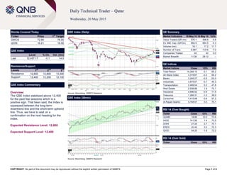 COPYRIGHT: No part of this document may be reproduced without the explicit written permission of QNBFS Page 1 of 6
Daily Technical Trader – Qatar
Wednesday, 20 May 2015
Stocks Covered Today
Ticker Price 1
st
Target
GWCS 72.90 76.00
QOIS 16.21 16.50
QSE Index
Level % Ch. Vol. (mn)
Last 12,457.17 -0.1 14.9
Resistance/Support
Levels 1
st
2
nd
3
rd
Resistance 12,600 12,800 13,000
Support 12,400 12,200 12,100
QSE Index Commentary
Overview:
The QSE Index stabilized above 12,400
for the past few sessions which is a
positive sign. That been said, the Index is
squeezed between the long-term
downtrend line and the short-term uptrend
line. Thus, we have to wait on a
confirmation on the next heading for the
Index.
Expected Resistance Level: 12,600
Expected Support Level: 12,400
QSE Index (Daily)
Source: Bloomberg, QNBFS Research
QE Summary
Market Indicators 19 May 15 18 May 15 %Ch.
Value Traded (QR mn) 570.1 598.8 -4.8
Ex. Mkt. Cap. (QR bn) 662.5 664.5 -0.3
Volume (mn) 19.1 17.2 11.1
Number of Trans. 6,987 7,516 -7.0
Companies Traded 42 42 0.0
Market Breadth 11:26 28:12 –
QE Indices
Market Indices Close 1D% RSI
Total Return 19,359.10 -0.1 65.2
All Share Index 3,319.67 -0.2 65.2
Banks 3,249.27 -0.5 53.0
Industrials 3,975.67 -0.7 45.3
Transportation 2,469.04 0.2 47.8
Real Estate 2,938.88 1.9 73.1
Insurance 4,696.92 -0.9 71.5
Telecoms 1,289.31 -1.0 38.9
Consumer 7,415.98 -0.6 57.3
Al Rayan Islamic 4,748.57 0.0 70.1
RSI 14 (Over Bought)
Ticker Close 1D% RSI
QGMD 18.85 10.0 73.6
IHGS 141.90 1.4 73.5
DOHI 27.20 0.7 73.1
ERES 20.40 3.0 72.3
QIGD 54.20 -1.8 72.2
RSI 14 (Over Sold)
Ticker Close 1D% RSI
QSE Index (30min)
Source: Bloomberg, QNBFS Research
 