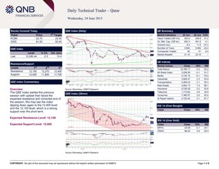 COPYRIGHT: No part of this document may be reproduced without the explicit written permission of QNBFS Page 1 of 6
Daily Technical Trader – Qatar
Wednesday, 24 June 2015
Stocks Covered Today
Ticker Price 1
st
Target
KCBK 22.70 23.40
GISS 81.00 83.40
QSE Index
Level % Ch. Vol. (mn)
Last 12,090.44 -0.3 10.4
Resistance/Support
Levels 1
st
2
nd
3
rd
Resistance 12,150 12,270 12,400
Support 12,000 11,800 11,700
QSE Index Commentary
Overview:
The QSE Index started the previous
session with upbeat then faced the
expected resistance and corrected end of
the session. We may see the index
dipping down again to the 12,000 level
and the 12,100 level, which is a strong
support over the short term.
Expected Resistance Level: 12,150
Expected Support Level: 12,000
QSE Index (Daily)
Source: Bloomberg, QNBFS Research
QE Summary
Market Indicators 23 Jun 22 Jun %Ch.
Value Traded (QR mn) 363.8 528.9 -31.2
Ex. Mkt. Cap. (QR bn) 640.3 641.0 -0.1
Volume (mn) 8.4 11.5 -27.2
Number of Trans. 3,926 5,062 -22.4
Companies Traded 40 41 -2.4
Market Breadth 21:15 23:15 –
QE Indices
Market Indices Close 1D% RSI
Total Return 18,789.17 -0.3 52.2
All Share Index 3,228.38 -0.1 51.7
Banks 3,142.15 -0.1 43.0
Industrials 3,926.47 0.3 53.9
Transportation 2,465.03 0.1 50.3
Real Estate 2,804.13 -1.4 58.1
Insurance 4,726.26 0.2 53.6
Telecoms 1,173.82 0.6 35.5
Consumer 7,380.57 0.2 52.4
Al Rayan Islamic 4,725.42 0.1 61.7
RSI 14 (Over Bought)
Ticker Close 1D% RSI
RSI 14 (Over Sold)
Ticker Close 1D% RSI
MPHC 24.08 -0.1 24.1
ORDS 86.00 0.6 29.3
QSE Index (30min)
Source: Bloomberg, QNBFS Research
 