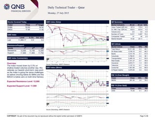 COPYRIGHT: No part of this document may be reproduced without the explicit written permission of QNBFS Page 1 of 6
Daily Technical Trader – Qatar
Monday, 27 July 2015
Stocks Covered Today
Ticker Price 1
st
Target
DHBK 53.50 54.40
ERES 17.90 17.50
QSE Index
Level % Ch. Vol. (mn)
Last 11,909.17 -0.3 3.2
Resistance/Support
Levels 1
st
2
nd
3
rd
Resistance 12,000 12,150 12,200
Support 11,900 11,800 11,700
QSE Index Commentary
Overview:
The Index moved down by 0.3% on
shallow traded volumes another day. We
reiterate our bearish short-term view point
as the Index is going the same challenges
as before (moving below its SMAs and the
MACD is below zero on both time frames).
Expected Resistance Level: 12,000
Expected Support Level: 11,900
QSE Index (Daily)
Source: Bloomberg, QNBFS Research
QE Summary
Market Indicators 26 Jul 23 Jul %Ch.
Value Traded (QR mn) 167.9 175.4 -4.3
Ex. Mkt. Cap. (QR bn) 632.6 633.9 -0.2
Volume (mn) 3.5 3.6 -4.5
Number of Trans. 5,617 3,297 70.4
Companies Traded 41 40 2.5
Market Breadth 14:22 25:11 –
QE Indices
Market Indices Close 1D% RSI
Total Return 18,511.09 -0.3 45.1
All Share Index 3,193.10 -0.2 46.2
Banks 3,141.79 0.1 47.4
Industrials 3,789.81 -0.4 38.1
Transportation 2,469.18 0.1 55.9
Real Estate 2,741.27 -0.7 49.9
Insurance 4,815.71 -1.3 55.4
Telecoms 1,137.12 -0.1 35.9
Consumer 7,551.65 0.4 68.9
Al Rayan Islamic 4,678.06 0.0 53.8
RSI 14 (Over Bought)
Ticker Close 1D% RSI
MERS 281.20 3.0 78.0
RSI 14 (Over Sold)
Ticker Close 1D% RSI
GISS 73.30 0.1 26.5
QSE Index (30min)
Source: Bloomberg, QNBFS Research
 