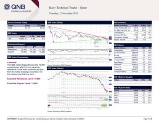 COPYRIGHT: No part of this document may be reproduced without the explicit written permission of QNBFS Page 1 of 5
Daily Technical Trader – Qatar
Thursday, 12 November 2015
Stocks Covered Today
Ticker Price 1
st
Target
GISS 57.10 55.00
QSE Index
Level % Ch. Vol. (mn)
Last 10,853.57 -0.85 8.0
Resistance/Support
Levels 1
st
2
nd
3
rd
Resistance 10,900 11,200 11,300
Support 10,600 10,500 10,300
QSE Index Commentary
Overview:
The QSE Index dropped below the 10,900
support level, which in turn became a
resistance. If the Index continues to drop,
then the Index is facing a downtrend on
the medium and the long term.
Expected Resistance Level: 10,900
Expected Support Level: 10,600
QSE Index (Daily)
Source: Bloomberg, QNBFS Research
QE Summary
Market Indicators 11 Nov 10 Nov %Ch.
Value Traded (QR mn) 279.3 337.6 -17.2
Ex. Mkt. Cap. (QR bn) 570.4 575.4 -0.9
Volume (mn) 6.0 9.3 -35.1
Number of Trans. 4,126 5,003 -17.5
Companies Traded 39 41 -4.9
Market Breadth 15:21 1:37 –
QE Indices
Market Indices Close 1D% RSI
Total Return 16,870.32 -0.9 20.4
All Share Index 2,895.98 -0.7 19.9
Banks 2,919.72 -1.8 20.0
Industrials 3,224.27 0.1 21.7
Transportation 2,517.69 0.4 48.9
Real Estate 2,566.11 0.2 27.6
Insurance 4,266.53 -1.4 29.5
Telecoms 942.28 -1.9 22.9
Consumer 6,476.77 1.0 31.0
Al Rayan Islamic 4,111.25 -0.3 20.5
RSI 14 (Over Bought)
Ticker Close 1D% RSI
RSI 14 (Over Sold)
Ticker Close 1D% RSI
QCFS 38.00 0.0 17.7
NLCS 15.68 -0.1 19.4
QIIK 71.00 -0.7 20.5
MARK 40.00 -1.2 21.6
CBQK 51.00 -0.2 22.1
QSE Index (30min)
Source: Bloomberg, QNBFS Research
 