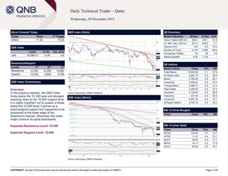 COPYRIGHT: No part of this document may be reproduced without the explicit written permission of QNBFS Page 1 of 5
Daily Technical Trader – Qatar
Wednesday, 09 December 2015
Stock Covered Today
Ticker Price 1
st
Target
ORDS 71.50 75.00
QSE Index
Level % Ch. Vol. (mn)
Last 10,096.51 -3.09 4.8
Resistance/Support
Levels 1
st
2
nd
3
rd
Resistance 10,300 10,500 10,800
Support 10,000 9,900 9,780
QSE Index Commentary
Overview:
In the previous session, the QSE Index
broke below the 10,300 level and plunged
reaching close to the 10,000 support level.
It is highly important not to sustain a break
below the 10,000 level; it serves as a
psychological support and happened to be
positioned at the lower edge of the
downtrend channel. Otherwise, the Index
might continue its spiral downwards.
Expected Resistance Level: 10,300
Expected Support Level: 10,000
QSE Index (Daily)
Source: Bloomberg, QNBFS Research
QE Summary
Market Indicators 08 Dec 07 Dec %Ch.
Value Traded (QR mn) 380.5 235.1 61.9
Ex. Mkt. Cap. (QR bn) 531.6 548.8 -3.1
Volume (mn) 8.8 5.0 74.5
Number of Trans. 5,178 3,265 58.6
Companies Traded 40 39 2.6
Market Breadth 6:30 11:25 –
QE Indices
Market Indices Close 1D% RSI
Total Return 15,693.58 -3.1 27.9
All Share Index 2,692.15 -3.0 26.8
Banks 2,704.42 -3.9 28.1
Industrials 3,038.03 -2.8 33.4
Transportation 2,468.31 0.9 41.4
Real Estate 2,258.28 -3.2 27.5
Insurance 4,136.54 -4.5 38.9
Telecoms 917.44 -2.4 40.6
Consumer 5,991.32 -0.4 16.1
Al Rayan Islamic 3,740.15 -2.9 23.3
RSI 14 (Over Bought)
Ticker Close 1D% RSI
RSI 14 (Over Sold)
Ticker Close 1D% RSI
MCGS 124.00 0.7 14.7
VFQS 11.01 -3.4 15.1
QCFS 38.00 0.0 17.7
MPHC 18.11 -3.3 17.8
ZHCD 84.00 0.0 18.1
QSE Index (30min)
Source: Bloomberg, QNBFS Research
 