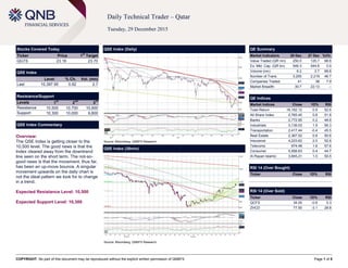 COPYRIGHT: No part of this document may be reproduced without the explicit written permission of QNBFS Page 1 of 5
Daily Technical Trader – Qatar
Tuesday, 29 December 2015
Stocks Covered Today
Ticker Price 1
st
Target
QGTS 23.16 23.70
QSE Index
Level % Ch. Vol. (mn)
Last 10,397.95 0.92 2.7
Resistance/Support
Levels 1
st
2
nd
3
rd
Resistance 10,500 10,700 10,900
Support 10,300 10,000 9,800
QSE Index Commentary
Overview:
The QSE Index is getting closer to the
10,500 level. The good news is that the
Index cleared away from the downtrend
line seen on the short term. The not-so-
good news is that the movement, thus far,
has been an up-move bounce. A singular
movement upwards on the daily chart is
not the ideal pattern we look for to change
in a trend.
Expected Resistance Level: 10,500
Expected Support Level: 10,300
QSE Index (Daily)
Source: Bloomberg, QNBFS Research
QE Summary
Market Indicators 28 Dec 27 Dec %Ch.
Value Traded (QR mn) 250.0 125.7 98.8
Ex. Mkt. Cap. (QR bn) 549.3 544.6 0.9
Volume (mn) 6.2 3.7 68.8
Number of Trans. 3,255 2,219 46.7
Companies Traded 41 38 7.9
Market Breadth 30:7 22:13 –
QE Indices
Market Indices Close 1D% RSI
Total Return 16,162.12 0.9 52.6
All Share Index 2,765.40 0.8 51.8
Banks 2,772.95 0.2 48.8
Industrials 3,139.03 1.9 56.3
Transportation 2,417.44 -0.4 45.5
Real Estate 2,367.52 0.8 50.6
Insurance 4,223.62 2.0 52.6
Telecoms 974.48 1.6 57.6
Consumer 5,958.63 0.4 44.7
Al Rayan Islamic 3,845.21 1.0 50.5
RSI 14 (Over Bought)
Ticker Close 1D% RSI
RSI 14 (Over Sold)
Ticker Close 1D% RSI
QCFS 34.00 -0.6 0.3
ZHCD 77.50 -3.1 28.8
QSE Index (30min)
Source: Bloomberg, QNBFS Research
 