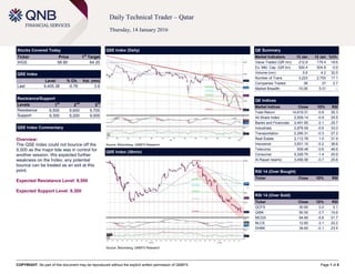 COPYRIGHT: No part of this document may be reproduced without the explicit written permission of QNBFS Page 1 of 5
Daily Technical Trader – Qatar
Thursday, 14 January 2016
Stocks Covered Today
Ticker Price 1
st
Target
IHGS 66.80 64.20
QSE Index
Level % Ch. Vol. (mn)
Last 9,405.38 -0.76 3.6
Resistance/Support
Levels 1
st
2
nd
3
rd
Resistance 9,500 9,600 9,700
Support 9,300 9,200 9,000
QSE Index Commentary
Overview:
The QSE Index could not bounce off the
9,500 as the major tide was in control for
another session. We expected further
weakness on the Index; any potential
bounce can be treated as an exit at this
point.
Expected Resistance Level: 9,500
Expected Support Level: 9,300
QSE Index (Daily)
Source: Bloomberg, QNBFS Research
QE Summary
Market Indicators 13 Jan 12 Jan %Ch.
Value Traded (QR mn) 212.8 179.4 18.6
Ex. Mkt. Cap. (QR bn) 500.4 504.8 -0.9
Volume (mn) 5.6 4.2 32.5
Number of Trans. 3,223 2,753 17.1
Companies Traded 38 37 2.7
Market Breadth 10:26 5:31 –
QE Indices
Market Indices Close 1D% RSI
Total Return 14,619.31 -0.8 26.3
All Share Index 2,509.14 -0.9 25.5
Banks and Financials 2,491.85 -2.1 25.7
Industrials 2,878.59 -0.6 33.0
Transportation 2,266.31 -0.3 27.2
Real Estate 2,112.78 1.0 31.9
Insurance 3,831.10 -0.2 36.6
Telecoms 939.48 -0.6 46.6
Consumer 5,328.75 -1.4 20.9
Al Rayan Islamic 3,456.56 -0.7 25.6
RSI 14 (Over Bought)
Ticker Close 1D% RSI
RSI 14 (Over Sold)
Ticker Close 1D% RSI
QCFS 30.60 0.0 0.1
QIBK 90.50 -3.7 15.6
MCGS 94.80 -5.6 21.7
NLCS 12.60 -3.1 22.2
DHBK 39.60 -0.1 23.4
QSE Index (30min)
Source: Bloomberg, QNBFS Research
 