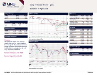 COPYRIGHT: No part of this document may be reproduced without the explicit written permission of QNBFS Page 1 of 6
Daily Technical Trader – Qatar
Tuesday, 26 April 2016
Today’s Coverage
Ticker Price Target
MARK 34.00 33.35
QIGD 53.00 55.50
QSE Index
Level % Ch. Vol. (mn)
Last 10,184.51 -0.76 3.9
Resistance/Support
Levels 1
st
2
nd
3
rd
Resistance 10,250 10,400 10,500
Support 10,100 10,000 9,800
QSE Index Commentary
Overview:
The QSE Index dipped to an intraday
support that could act as a buying base.
Even though the chance of a correction is
high at this point, we reiterate the notion
that the Index remains positive given it
stays above the 10,000 level.
Expected Resistance Level: 10,250
Expected Support Level: 10,100
QSE Index (Daily)
Source: Bloomberg, QNBFS Research
QE Summary
Market Indicators 25 Apr 24 Apr %Ch.
Value Traded (QR mn) 359.2 282.8 27.0
Ex. Mkt. Cap. (QR bn) 545.2 550.8 -1.0
Volume (mn) 9.8 9.8 0.0
Number of Trans. 5,615 4,388 28.0
Companies Traded 42 38 10.5
Market Breadth 8:32 8:29 –
QE Indices
Market Indices Close 1D% RSI
Total Return 16,477.85 -0.8 54.8
All Share Index 2,839.87 -1.0 57.4
Banks 2,737.00 -0.6 50.9
Industrials 3,123.47 -1.9 58.9
Transportation 2,552.44 -0.8 62.2
Real Estate 2,581.13 -1.0 60.8
Insurance 4,357.95 0.1 41.0
Telecoms 1,147.14 -0.2 51.6
Consumer Goods 6,502.66 -2.0 53.9
Al Rayan Islamic 3,959.00 -1.7 55.5
RSI 14 (Over Bought)
Ticker Close 1D% RSI
MPHC 19.92 -4.2 72.2
RSI 14 (Over Sold)
Ticker Close 1D% RSI
QSE Index (30min)
Source: Bloomberg, QNBFS Research
 