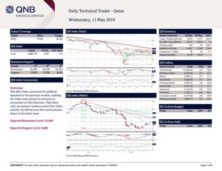 COPYRIGHT: No part of this document may be reproduced without the explicit written permission of QNBFS Page 1 of 5
Daily Technical Trader – Qatar
Wednesday, 11 May 2016
Today’s Coverage
Ticker Price Target
IHGS 70.40 65.60
QSE Index
Level % Ch. Vol. (mn)
Last 9,883.59 0.29 3.4
Resistance/Support
Levels 1
st
2
nd
3
rd
Resistance 10,000 10,100 10,250
Support 9,800 9,700 9,600
QSE Index Commentary
Overview:
The QSE Index continued its pullback
upwards in the previous session, making
the Index more prone to continue its
movement in that direction. That been
said, we remain cautious even if the Index
reaches 10,100 because the trend remains
down in the short term.
Expected Resistance Level: 10,000
Expected Support Level: 9,800
QSE Index (Daily)
Source: Bloomberg, QNBFS Research
QSE Summary
Market Indicators 10 May 09 May %Ch.
Value Traded (QR mn) 339.9 112.3 202.8
Ex. Mkt. Cap. (QR bn) 532.4 525.6 1.3
Volume (mn) 8.8 3.9 128.4
Number of Trans. 6,447 2,328 176.9
Companies Traded 39 42 -7.1
Market Breadth 16:18 18:18 –
QSE Indices
Market Indices Close 1D% RSI
Total Return 15,990.99 0.3 40.5
All Share Index 2,763.68 0.4 41.2
Banks 2,668.51 0.3 37.2
Industrials 3,059.83 0.1 42.4
Transportation 2,485.67 0.9 44.8
Real Estate 2,467.99 1.3 47.3
Insurance 4,148.45 -0.6 35.9
Telecoms 1,126.11 -0.6 46.3
Consumer Goods 6,534.36 0.6 50.9
Al Rayan Islamic 3,887.72 0.9 45.5
RSI 14 (Over Bought)
Ticker Close 1D% RSI
RSI 14 (Over Sold)
Ticker Close 1D% RSI
QSE Index (30min)
Source: Bloomberg, QNBFS Research
 