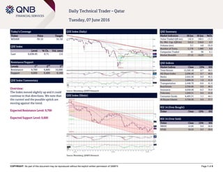 COPYRIGHT: No part of this document may be reproduced without the explicit written permission of QNBFS Page 1 of 5
Daily Technical Trader – Qatar
Tuesday, 07 June 2016
Today’s Coverage
Ticker Price Target
WDAM 59.10 61.50
QSE Index
Level % Ch. Vol. (mn)
Last 9,638.95 0.71 2.6
Resistance/Support
Levels 1
st
2
nd
3
rd
Resistance 9,700 9,800 10,000
Support 9,600 9,400 9,160
QSE Index Commentary
Overview:
The Index moved slightly up and it could
continue in that directions. We note that
the current and the possible uptick are
moving against the trend.
Expected Resistance Level: 9,700
Expected Support Level: 9,600
QSE Index (Daily)
Source: Bloomberg, QNBFS Research
QSE Summary
Market Indicators 06 Jun 05 Jun %Ch.
Value Traded (QR mn) 142.4 160.5 -11.3
Ex. Mkt. Cap. (QR bn) 522.2 518.8 0.7
Volume (mn) 3.1 4.8 -35.9
Number of Trans. 2,178 1,989 9.5
Companies Traded 41 39 5.1
Market Breadth 27:12 14:23 –
QSE Indices
Market Indices Close 1D% RSI
Total Return 15,595.18 0.7 40.5
All Share Index 2,696.40 0.7 40.0
Banks 2,622.56 0.9 45.5
Industrials 3,006.92 1.0 41.9
Transportation 2,448.70 -0.6 41.4
Real Estate 2,356.66 0.9 40.1
Insurance 4,058.48 -0.3 39.8
Telecoms 1,059.31 0.4 41.0
Consumer Goods 6,405.31 1.1 44.1
Al Rayan Islamic 3,750.30 0.9 37.7
RSI 14 (Over Bought)
Ticker Close 1D% RSI
RSI 14 (Over Sold)
Ticker Close 1D% RSI
MRDS 12.85 0.0 26.8
VFQS 10.53 0.3 29.5
QSE Index (30min)
Source: Bloomberg, QNBFS Research
 