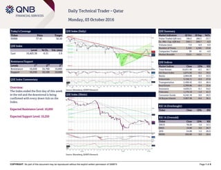 COPYRIGHT: No part of this document may be reproduced without the explicit written permission of QNBFS Page 1 of 5
Daily Technical Trader – Qatar
Monday, 03 October 2016
Today’s Coverage
Ticker Price Target
DHBK 37.45 38.20
QSE Index
Level % Ch. Vol. (mn)
Last 10,403.38 -0.31 5.9
Resistance/Support
Levels 1
st
2
nd
3
rd
Resistance 10,650 10,700 10,800
Support 10,250 10,100 10,000
QSE Index Commentary
Overview:
The Index ended the first day of this week
in the red and the downtrend is being
confirmed with every down tick on the
Index.
Expected Resistance Level: 10,650
Expected Support Level: 10,250
QSE Index (Daily)
Source: Bloomberg, QNBFS Research
QSE Summary
Market Indicators 02 Oct 29 Sep %Ch.
Value Traded (QR mn) 186.0 280.5 -33.7
Ex. Mkt. Cap. (QR bn) 559.1 560.7 -0.3
Volume (mn) 7.0 6.9 0.9
Number of Trans. 3,323 4,362 -23.8
Companies Traded 39 41 -4.9
Market Breadth 13:21 14:21 –
QSE Indices
Market Indices Close 1D% RSI
Total Return 16,831.99 -0.3 40.7
All Share Index 2,872.60 -0.2 39.5
Banks 2,884.00 0.3 43.5
Industrials 3,158.11 -0.9 47.0
Transportation 2,498.42 -0.5 48.4
Real Estate 2,399.86 -0.4 25.6
Insurance 4,620.21 -0.1 54.2
Telecoms 1,170.19 -1.0 41.7
Consumer Goods 6,242.18 0.0 26.3
Al Rayan Islamic 3,907.38 -0.6 36.1
RSI 14 (Overbought)
Ticker Close 1D% RSI
RSI 14 (Oversold)
Ticker Close 1D% RSI
ZHCD 78.20 1.6 15.1
ERES 16.80 0.0 26.7
QISI 54.00 1.5 26.9
MERS 205.00 0.0 28.4
QSE Index (30min)
Source: Bloomberg, QNBFS Research
 