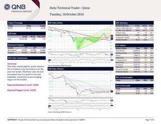 COPYRIGHT: No part of this document may be reproduced without the explicit written permission of QNBFS Page 1 of 5
Daily Technical Trader – Qatar
Tuesday, 18 October 2016
Today’s Coverage
Ticker Price Target
QGTS 23.78 24.30
QSE Index
Level % Ch. Vol. (mn)
Last 10,425.89 0.56 2.6
Resistance/Support
Levels 1
st
2
nd
3
rd
Resistance 10,650 10,700 10,800
Support 10,250 10,100 10,000
QSE Index Commentary
Overview:
The Index closed slightly up but remains
flat in relation to its movement over the
past two weeks. That been said, the last
movement seen is a positive one and,
hopefully, could have an encouraging
impact on the market.
Expected Resistance Level: 10,650
Expected Support Level: 10,250
QSE Index (Daily)
Source: Bloomberg, QNBFS Research
QSE Summary
Market Indicators 17 Oct 16 Oct %Ch.
Value Traded (QR mn) 173.8 74.0 135.0
Ex. Mkt. Cap. (QR bn) 560.8 557.2 0.6
Volume (mn) 3.7 2.4 50.7
Number of Trans. 2,844 1,882 51.1
Companies Traded 41 42 -2.4
Market Breadth 28:12 8:28 –
QSE Indices
Market Indices Close 1D% RSI
Total Return 16,868.40 0.6 45.5
All Share Index 2,876.33 0.6 44.9
Banks 2,888.74 0.8 50.4
Industrials 3,166.11 0.1 45.8
Transportation 2,493.87 0.3 48.9
Real Estate 2,413.78 1.1 37.0
Insurance 4,534.43 0.4 47.2
Telecoms 1,202.48 0.5 52.6
Consumer Goods 6,168.96 0.1 26.7
Al Rayan Islamic 3,907.36 0.6 41.2
RSI 14 (Overbought)
Ticker Close 1D% RSI
RSI 14 (Oversold)
Ticker Close 1D% RSI
QCFS 28.60 0.0 22.0
QGRI 44.00 0.0 29.9
QSE Index (30min)
Source: Bloomberg, QNBFS Research
 