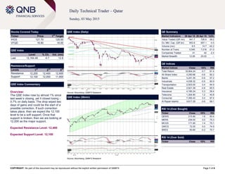 COPYRIGHT: No part of this document may be reproduced without the explicit written permission of QNBFS Page 1 of 6
Daily Technical Trader – Qatar
Sunday, 03 May 2015
Stocks Covered Today
Ticker Price 1
st
Target
IHGS 121.70 129.00
VFQD 16.90 16.00
QSE Index
Level % Ch. Vol. (mn)
Last 12,164.48 -0.7 12.8
Resistance/Support
Levels 1
st
2
nd
3
rd
Resistance 12,200 12,400 12,600
Support 12,100 12,000 11,800
QSE Index Commentary
Overview:
The QSE Index rose by almost 1% since
last week’s closing, yet it closed losing -
0.7% on daily basis. The drop wiped two
days of gains and could be the start of a
possible correction. If such correction
takes place, then we expect the 12,100
level to be a soft support. Once that
support is broken, then we are looking at
12,000 as the major support.
Expected Resistance Level: 12,400
Expected Support Level: 12,100
QSE Index (Daily)
Source: Bloomberg, QNBFS Research
QE Summary
Market Indicators 30 Apr 15 29 Apr 15 %Ch.
Value Traded (QR mn) 441.7 726.9 -39.2
Ex. Mkt. Cap. (QR bn) 653.8 657.1 -0.5
Volume (mn) 8.5 14.7 -42.2
Number of Trans. 5,545 7,018 -21.0
Companies Traded 41 42 -2.4
Market Breadth 12:26 20:20 –
QE Indices
Market Indices Close 1D% RSI
Total Return 18,904.24 -0.7 61.4
All Share Index 3,250.66 -0.6 62.2
Banks 3,241.35 -0.8 57.2
Industrials 4,038.32 -0.8 60.9
Transportation 2,503.00 0.4 64.9
Real Estate 2,621.39 -0.8 65.5
Insurance 4,185.24 0.3 59.4
Telecoms 1,304.90 1.2 40.8
Consumer 7,355.43 0.2 67.4
Al Rayan Islamic 4,617.29 -0.6 69.1
RSI 14 (Over Bought)
Ticker Close 1D% RSI
QEWS 215.80 1.6 83.4
MERS 239.00 0.0 75.3
MCGS 171.90 1.4 75.1
GWCS 72.00 0.0 74.9
BRES 50.80 -0.2 70.7
RSI 14 (Over Sold)
Ticker Close 1D% RSI
QSE Index (30min)
Source: Bloomberg, QNBFS Research
 