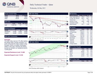 COPYRIGHT: No part of this document may be reproduced without the explicit written permission of QNBFS Page 1 of 6
Daily Technical Trader – Qatar
Wednesday, 06 May 2015
Stocks Covered Today
Ticker Price 1
st
Target
CBQK 56.90 58.40
IHGS 132.30 140.00
QSE Index
Level % Ch. Vol. (mn)
Last 12,207.64 0.7 5.3
Resistance/Support
Levels 1
st
2
nd
3
rd
Resistance 12,400 12,600 12,800
Support 12,200 12,100 12,000
QSE Index Commentary
Overview:
The QSE Index rose by 0.7% after starting
the session with a minute correction. It is
worth noting that the Index created a Flag
formation, which is a bullish continuation
pattern in this case. Volumes are picking
up and we maintain our resistance around
12,400 points.
Expected Resistance Level: 12,400
Expected Support Level: 12,100
QSE Index (Daily)
Source: Bloomberg, QNBFS Research
QE Summary
Market Indicators 05 May 15 04 May 15 %Ch.
Value Traded (QR mn) 374.9 371.9 0.8
Ex. Mkt. Cap. (QR bn) 657.5 653.1 0.7
Volume (mn) 9.1 8.3 9.7
Number of Trans. 5,643 4,886 15.5
Companies Traded 43 41 4.9
Market Breadth 28:11 12:28 –
QE Indices
Market Indices Close 1D% RSI
Total Return 18,971.31 0.7 61.6
All Share Index 3,265.37 0.6 62.9
Banks 3,258.27 1.0 59.3
Industrials 4,070.02 0.4 63.2
Transportation 2,501.93 -0.3 59.2
Real Estate 2,606.71 0.0 61.8
Insurance 4,192.70 0.0 59.8
Telecoms 1,312.11 2.4 46.4
Consumer 7,507.00 0.5 74.4
Al Rayan Islamic 4,657.36 0.5 69.0
RSI 14 (Over Bought)
Ticker Close 1D% RSI
QGMD 16.39 10.0 79.0
MERS 250.00 0.0 78.9
MCGS 174.00 0.3 75.9
IHGS 132.30 10.0 75.6
QEWS 212.70 0.3 73.9
RSI 14 (Over Sold)
Ticker Close 1D% RSI
QSE Index (30min)
Source: Bloomberg, QNBFS Research
 