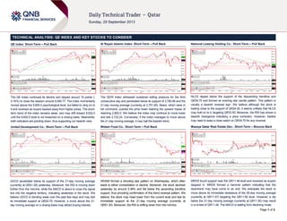 Page 1 of 2
TECHNICAL ANALYSIS: QE INDEX AND KEY STOCKS TO CONSIDER
QE Index: Short-Term – Pull Back
The QE Index continued its decline and slipped around 16 points (-
0.16%) to close the session around 9,580.77. The index momentarily
moved above the 9,600.0 psychological level, but failed to cling on to
it and reversed as buyers backed away from higher prices. The short-
term trend of the index remains weak, and may drift toward 9,532.0
until the 9,600.0 level is not breached on a closing basis. Meanwhile,
both indicators are pointing down, thus supporting our bearish view.
United Development Co.: Short-Term – Pull Back
UDCD penetrated below its support of the 21-day moving average
(currently at QR21.28) yesterday. Moreover, the RSI is moving down
further from the mid-line, while the MACD is about to cross the signal
line into the negative territory, indicating weakness in the stock. We
believe UDCD is trending weak over the past few days and may test
its immediate support at QR20.75. However, a move above the 21-
day moving average on a closing basis may attract buying interest.
Al Rayan Islamic Index: Short-Term – Pull Back
The QERI Index witnessed sustained selling pressure for the third
consecutive day and penetrated below its support of 2,760.96 and the
21-day moving average (currently at 2,751.48). Bears, which were in
full command, pushed the price lower dashing the upward hopes of
reaching 2,800.0. We believe the index may continue to move lower
and test 2,722.24. Conversely, if the index manages to move above
the 21-day moving average, it may halt the bearish trend.
Widam Food Co.: Short-Term – Pull Back
WDAM formed a shooting star pattern on Wednesday, which often
leads to either consolidation or decline. Moreover, the stock declined
yesterday by around 0.38% and fell below the ascending trendline
support, thus providing confirmation of this trend reversal pattern. We
believe, the stock may head lower from the current level and test its
immediate support at the 21-day moving average (currently at
QR51.30). Moreover, the RSI is drifting down from the mid-line.
National Leasing Holding Co.: Short-Term – Pull Back
NLCS dipped below the support of the descending trendline and
QR34.70 and formed an evening star candle pattern. This pattern is
usually a bearish reversal sign. We believe although the stock is
trading close to the support of QR34.20, it seems unlikely that NLCS
may hold on to it, targeting QR33.50. Moreover, the RSI has shown a
bearish divergence indicating a price correction. However, traders
may need to keep a close watch on QR34.70 for any reversal.
Mazaya Qatar Real Estate Dev.: Short-Term – Bounce Back
MRDS found support near the QR11.48 level and reversed as buyers
stepped in. MRDS formed a hammer pattern indicating that the
downtrend may have come to an end. We anticipate the stock to
move above its immediate resistance of the 55-day moving average
(currently at QR11.57) targeting the QR11.60 level. However, a dip
below the 21-day moving average (currently at QR11.55) may result
in a re-test of QR11.48. The MACD is stalling from declining mode.
 