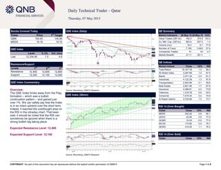 COPYRIGHT: No part of this document may be reproduced without the explicit written permission of QNBFS Page 1 of 6
Daily Technical Trader – Qatar
Thursday, 07 May 2015
Stocks Covered Today
Ticker Price 1
st
Target
QIBK 104.00 105.90
MRDS 19.18 19.70
QSE Index
Level % Ch. Vol. (mn)
Last 12,334.06 1.0 4.6
Resistance/Support
Levels 1
st
2
nd
3
rd
Resistance 12,400 12,600 12,800
Support 12,200 12,100 12,000
QSE Index Commentary
Overview:
The QSE Index broke away from the Flag
formation – which was a bullish
continuation pattern – and gained just
over 1%. We can safely say that the Index
is in an intact uptrend over the short term.
Indeed, it reached the overbought area on
the RSI in the intraday chart. That been
said, it should be noted that the RSI can
sometimes be ignored when there is a
strong bullish leg taking place.
Expected Resistance Level: 12,400
Expected Support Level: 12,100
QSE Index (Daily)
Source: Bloomberg, QNBFS Research
QE Summary
Market Indicators 06 May 15 05 May 15 %Ch.
Value Traded (QR mn) 762.0 374.9 103.2
Ex. Mkt. Cap. (QR bn) 663.8 657.5 1.0
Volume (mn) 16.2 9.1 77.8
Number of Trans. 7,190 5,643 27.4
Companies Traded 41 43 -4.7
Market Breadth 27:11 28:11 –
QE Indices
Market Indices Close 1D% RSI
Total Return 19,167.78 1.0 66.2
All Share Index 3,297.69 1.0 67.5
Banks 3,271.34 0.4 61.3
Industrials 4,122.29 1.3 67.8
Transportation 2,504.98 0.1 59.8
Real Estate 2,651.96 1.7 67.8
Insurance 4,369.81 4.2 73.8
Telecoms 1,319.78 0.6 49.0
Consumer 7,519.34 0.2 74.9
Al Rayan Islamic 4,725.89 1.5 73.7
RSI 14 (Over Bought)
Ticker Close 1D% RSI
MERS 252.00 0.8 80.1
UDCD 23.90 2.9 77.2
QGMD 16.24 -0.9 77.0
MCGS 174.80 0.5 76.7
QEWS 215.00 1.1 76.2
RSI 14 (Over Sold)
Ticker Close 1D% RSI
QSE Index (30min)
Source: Bloomberg, QNBFS Research
 