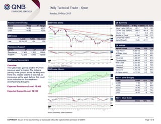 COPYRIGHT: No part of this document may be reproduced without the explicit written permission of QNBFS Page 1 of 6
Daily Technical Trader – Qatar
Sunday, 10 May 2015
Stocks Covered Today
Ticker Price 1
st
Target
DHBK 54.80 56.70
GISS 85.60 82.00
QSE Index
Level % Ch. Vol. (mn)
Last 12,282.17 -0.4 10.9
Resistance/Support
Levels 1
st
2
nd
3
rd
Resistance 12,400 12,600 12,800
Support 12,200 12,100 12,000
QSE Index Commentary
Overview:
The QSE Index gained another 1% from
previous week’s closing. The Index is
gaining more ground above the long-term
trend line. Traded volume is was not as
impressive as the week before, this could
be an indication on the weakness
accompanying the gains.
Expected Resistance Level: 12,400
Expected Support Level: 12,100
QSE Index (Daily)
Source: Bloomberg, QNBFS Research
QE Summary
Market Indicators 07 May 15 06 May 15 %Ch.
Value Traded (QR mn) 461.7 762.0 -39.4
Ex. Mkt. Cap. (QR bn) 660.5 663.8 -0.5
Volume (mn) 11.1 16.2 -31.4
Number of Trans. 6,384 7,190 -11.2
Companies Traded 41 41 0.0
Market Breadth 15:25 27:11 –
QE Indices
Market Indices Close 1D% RSI
Total Return 19,087.13 -0.4 62.9
All Share Index 3,284.05 -0.4 63.9
Banks 3,262.35 -0.3 59.1
Industrials 4,085.57 -0.9 61.9
Transportation 2,506.06 0.0 60.0
Real Estate 2,633.90 -0.7 63.5
Insurance 4,404.26 0.8 75.5
Telecoms 1,325.73 0.5 51.0
Consumer 7,454.19 -0.9 67.1
Al Rayan Islamic 4,717.34 -0.2 72.2
RSI 14 (Over Bought)
Ticker Close 1D% RSI
QGMD 17.83 9.8 82.1
UDCD 24.30 1.7 80.0
MCGS 175.40 0.3 77.2
MERS 250.00 -0.8 75.4
QIGD 50.30 1.8 74.0
RSI 14 (Over Sold)
Ticker Close 1D% RSI
QSE Index (30min)
Source: Bloomberg, QNBFS Research
 