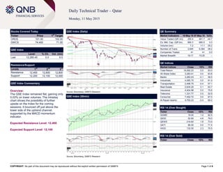 COPYRIGHT: No part of this document may be reproduced without the explicit written permission of QNBFS Page 1 of 6
Daily Technical Trader – Qatar
Monday, 11 May 2015
Stocks Covered Today
Ticker Price 1
st
Target
ORDS 101.00 102.00
GWCS 74.400 71.00
QSE Index
Level % Ch. Vol. (mn)
Last 12,285.45 0.0 8.5
Resistance/Support
Levels 1
st
2
nd
3
rd
Resistance 12,400 12,600 12,800
Support 12,200 12,100 12,000
QSE Index Commentary
Overview:
The QSE Index remained flat, gaining only
0.03% on lower volumes. The intraday
chart shows the possibility of further
upside on the Index for the coming
sessions. It bounced off just above the
lower side of the uptrend channel,
supported by the MACD momentum
indicator.
Expected Resistance Level: 12,400
Expected Support Level: 12,100
QSE Index (Daily)
Source: Bloomberg, QNBFS Research
QE Summary
Market Indicators 10 May 15 07 May 15 %Ch.
Value Traded (QR mn) 255.4 461.7 -44.7
Ex. Mkt. Cap. (QR bn) 660.3 660.5 0.0
Volume (mn) 7.2 11.1 -35.2
Number of Trans. 3,945 6,384 -38.2
Companies Traded 41 41 0.0
Market Breadth 19:17 15:25 –
QE Indices
Market Indices Close 1D% RSI
Total Return 19,092.23 0.0 63.0
All Share Index 3,283.41 0.0 63.8
Banks 3,260.03 -0.1 58.5
Industrials 4,085.70 0.0 61.9
Transportation 2,496.75 -0.4 57.1
Real Estate 2,635.25 0.1 63.7
Insurance 4,404.98 0.0 75.6
Telecoms 1,331.77 0.5 52.9
Consumer 7,452.72 0.0 67.0
Al Rayan Islamic 4,700.23 -0.4 69.2
RSI 14 (Over Bought)
Ticker Close 1D% RSI
QGMD 18.00 1.0 82.5
QIGD 52.60 4.6 79.0
QEWS 216.60 1.8 73.9
QATI 86.00 0.0 71.4
IHGS 132.00 2.3 70.5
RSI 14 (Over Sold)
Ticker Close 1D% RSI
QSE Index (30min)
Source: Bloomberg, QNBFS Research
 