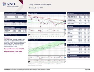 COPYRIGHT: No part of this document may be reproduced without the explicit written permission of QNBFS Page 1 of 6
Daily Technical Trader – Qatar
Thursday, 21 May 2015
Stocks Covered Today
Ticker Price 1
st
Target
IQCD 141.10 145.00
BRES 50.30 51.10
QSE Index
Level % Ch. Vol. (mn)
Last 12,522.30 0.5 15.0
Resistance/Support
Levels 1
st
2
nd
3
rd
Resistance 12,600 12,800 13,000
Support 12,400 12,200 12,100
QSE Index Commentary
Overview:
The QSE Index bounced off the 12,400
again and could move further more. It
should be noted that the selling pressure
might come back, stemming from the
downtrend line. We reiterate staying
cautious at these levels.
Expected Resistance Level: 12,600
Expected Support Level: 12,400
QSE Index (Daily)
Source: Bloomberg, QNBFS Research
QE Summary
Market Indicators 20 May 15 19 May 15 %Ch.
Value Traded (QR mn) 497.1 570.1 -12.8
Ex. Mkt. Cap. (QR bn) 664.9 662.5 0.4
Volume (mn) 15.7 19.1 -17.7
Number of Trans. 6,273 6,987 -10.2
Companies Traded 41 42 -2.4
Market Breadth 24:13 11:26 –
QE Indices
Market Indices Close 1D% RSI
Total Return 19,460.30 0.5 67.7
All Share Index 3,334.21 0.4 67.6
Banks 3,244.99 -0.1 51.8
Industrials 3,980.30 0.1 46.1
Transportation 2,478.45 0.4 51.1
Real Estate 3,003.21 2.2 75.9
Insurance 4,741.33 0.9 73.1
Telecoms 1,291.43 0.2 39.9
Consumer 7,424.93 0.1 58.1
Al Rayan Islamic 4,774.94 0.6 72.5
RSI 14 (Over Bought)
Ticker Close 1D% RSI
ERES 21.05 3.2 74.9
QIGD 54.50 0.6 72.9
QATI 96.00 1.3 71.4
KCBK 21.70 0.9 71.1
RSI 14 (Over Sold)
Ticker Close 1D% RSI
QSE Index (30min)
Source: Bloomberg, QNBFS Research
 