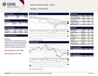 COPYRIGHT: No part of this document may be reproduced without the explicit written permission of QNBFS Page 1 of 5
Daily Technical Trader – Qatar
Monday, 16 May 2016
Today’s Coverage
Ticker Price Target
QGTS 23.00 22.25
QSE Index
Level % Ch. Vol. (mn)
Last 9,950.37 0.09 6.5
Resistance/Support
Levels 1
st
2
nd
3
rd
Resistance 10,000 10,100 10,250
Support 9,800 9,700 9,600
QSE Index Commentary
Overview:
The QSE Index concluded the previous
session with a standstill. We reiterate the
10,000 resistance level that needs to be
broken upwards and a close above it to
consider a stronger bullish movement.
Expected Resistance Level: 10,000
Expected Support Level: 9,800
QSE Index (Daily)
Source: Bloomberg, QNBFS Research
QSE Summary
Market Indicators 15 May 12 May %Ch.
Value Traded (QR mn) 299.2 330.9 -9.6
Ex. Mkt. Cap. (QR bn) 534.9 535.1 0.0
Volume (mn) 10.2 10.3 -1.4
Number of Trans. 4,564 5,330 -14.4
Companies Traded 42 41 2.4
Market Breadth 13:27 27:8 –
QSE Indices
Market Indices Close 1D% RSI
Total Return 16,099.03 0.1 45.1
All Share Index 2,776.46 -0.1 44.5
Banks 2,668.18 0.0 37.5
Industrials 3,098.67 0.0 49.8
Transportation 2,507.44 -0.2 49.8
Real Estate 2,476.23 -0.2 48.5
Insurance 4,108.34 0.4 35.6
Telecoms 1,139.73 0.1 50.8
Consumer Goods 6,621.55 -1.1 54.9
Al Rayan Islamic 3,906.23 -0.8 47.8
RSI 14 (Over Bought)
Ticker Close 1D% RSI
RSI 14 (Over Sold)
Ticker Close 1D% RSI
QSE Index (30min)
Source: Bloomberg, QNBFS Research
 