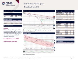 COPYRIGHT: No part of this document may be reproduced without the explicit written permission of QNBFS Page 1 of 4
Daily Technical Trader – Qatar
Thursday, 09 June 2016
No Stocks Covered Today
QSE Index
Level % Ch. Vol. (mn)
Last 9,918.97 0.62 7.6
Resistance/Support
Levels 1
st
2
nd
3
rd
Resistance 10,000 10,100 10,400
Support 9,800 9,700 9,600
QSE Index Commentary
Overview:
The Index has been in an uptick with no
corrections. No higher tops and bottoms
were seen in the current uptick, which is a
concern for the longevity of such a move.
As a result, we see a potential profit
booking on such moves.
Expected Resistance Level: 10,000
Expected Support Level: 9,800
QSE Index (Daily)
Source: Bloomberg, QNBFS Research
QSE Summary
Market Indicators 08 Jun 07 Jun %Ch.
Value Traded (QR mn) 300.1 320.1 -6.3
Ex. Mkt. Cap. (QR bn) 535.7 532.8 0.6
Volume (mn) 8.9 8.2 9.0
Number of Trans. 3,579 4,288 -16.5
Companies Traded 41 41 0.0
Market Breadth 22:12 35:2 –
QSE Indices
Market Indices Close 1D% RSI
Total Return 16,048.24 0.6 57.4
All Share Index 2,765.13 0.5 56.3
Banks 2,687.78 0.4 59.2
Industrials 3,066.12 0.8 53.4
Transportation 2,476.46 0.8 48.7
Real Estate 2,483.51 0.8 59.5
Insurance 4,077.23 0.0 42.0
Telecoms 1,089.69 0.1 50.0
Consumer Goods 6,410.38 -0.5 44.9
Al Rayan Islamic 3,848.91 0.5 52.8
RSI 14 (Over Bought)
Ticker Close 1D% RSI
RSI 14 (Over Sold)
Ticker Close 1D% RSI
QSE Index (30min)
Source: Bloomberg, QNBFS Research
 