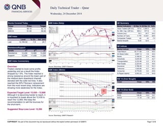 COPYRIGHT: No part of this document may be reproduced without the explicit written permission of QNBFS Page 1 of 6
Daily Technical Trader – Qatar
Wednesday, 24 December 2014
Stocks Covered Today
Ticker Price Target
GISS 90.10 82.10
GWCS 51.50 50.00
QSE Index
Level % Ch. Vol. (mn)
Last 12,183.52 -1.9 20.7
Resistance/Support
Levels 1
st
2
nd
3
rd
Resistance 12,430 12,800 13,000
Support 12,200 11,430 11,230
QSE Index Commentary
Overview:
Traders started to book some profits
yesterday and as a result the Index
dropped by 1.9%. The Index reached a
strong resistance around the lower part of
the medium-term downtrend channel,
denoted with the solid red lines. It also
reached the 50% Fibonacci retracement
from the most recent drop. Indicators are
showing more weakness for the Index.
Expected Target Level: 12,430 – 12,800
Although it is becoming harder to reach, it
is important to break above the 12,430 to
reach the 12,800. We keep the
recommendation to sell the bounces for
the short-term.
Suggested Stop-Loss Level: 12,200
QSE Index (Daily)
Source: Bloomberg, QNBFS Research
QE Summary
Market Indicators 23 Dec 14 22 Dec 14 %Ch.
Value Traded (QR mn) 707.8 1,004.5 -29.5
Ex. Mkt. Cap. (QR bn) 665.2 677.8 -1.9
Volume (mn) 16.3 24.7 -34.0
Number of Trans. 7,778 10,931 -28.8
Companies Traded 40 43 -7.0
Market Breadth 9:29 32:9 –
QE Indices
Market Indices Close 1D% RSI
Total Return 18,171.60 -1.9 45.4
All Share Index 3,097.13 -1.8 45.0
Banks 3,189.53 -2.4 48.0
Industrials 3,935.08 -1.7 42.7
Transportation 2,233.98 0.3 47.6
Real Estate 2,223.63 -2.2 39.5
Insurance 3,786.09 -1.2 53.3
Telecoms 1,420.80 -0.7 49.3
Consumer 6,775.65 0.0 45.8
Al Rayan Islamic 4,043.33 -1.4 44.8
RSI 14 (Over Bought)
Ticker Close 1D% RSI
RSI 14 (Over Sold)
Ticker Close 1D% RSI
IHGS 108.90 -10.0 19.7
AHCS 11.15 -1.8 25.0
QSE Index (30min)
Source: Bloomberg, QNBFS Research
 