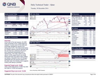 COPYRIGHT: No part of this document may be reproduced without the explicit written permission of QNBFS Page 1 of 6
Daily Technical Trader – Qatar
Tuesday, 30 December 2014
Stocks Covered Today
Ticker Price Target
BRES 44.50 42.50
UDCD 24.25 21.20
QSE Index
Level % Ch. Vol. (mn)
Last 12,571.59 -0.5 21.3
Resistance/Support
Levels 1
st
2
nd
3
rd
Resistance 12,600 12,800 13,000
Support 12,430 12,200 11,430
QSE Index Commentary
Overview:
At the start of the last session, the QSE
Index ascended to the 12,800 target but
stopped 12 points short of this level and
eventually retreated by session end,
losing about 0.5%. The Index broke below
an intraday uptrend channel (denoted with
the red line) but is still above the short-
term downtrend line(denoted with a
dashed line). The Index needs to stay
above 12,430 support level; any break
below that level may attract heavy sellers,
we believe. Indicators have not changed
drastically from the previous session on
the daily chart; the intraday chart suggests
further profit taking is possible.
Expected Target Level: 12,800
Only a solid break above 12,600 may take
the Index to 12,800 and beyond.
Suggested Stop-Loss Level: 12,430
QSE Index (Daily)
Source: Bloomberg, QNBFS Research
QE Summary
Market Indicators 29 Dec 14 28 Dec 14 %Ch.
Value Traded (QR mn) 979.2 872.7 12.2
Ex. Mkt. Cap. (QR bn) 687.5 690.7 -0.5
Volume (mn) 25.6 28.0 -8.6
Number of Trans. 10,834 10,612 2.1
Companies Traded 42 42 0.0
Market Breadth 13:23 38:1 –
QE Indices
Market Indices Close 1D% RSI
Total Return 18,750.41 -0.5 51.2
All Share Index 3,209.04 -0.3 51.8
Banks 3,239.38 -0.6 50.9
Industrials 4,140.20 0.9 52.1
Transportation 2,312.11 -0.3 54.8
Real Estate 2,368.52 -2.1 48.8
Insurance 3,932.68 1.1 60.2
Telecoms 1,470.41 -0.1 55.5
Consumer 7,067.47 -0.3 52.9
Al Rayan Islamic 4,218.50 -1.2 51.4
RSI 14 (Over Bought)
Ticker Close 1D% RSI
QGRI 54.90 4.8 77.0
QCFS 48.00 6.2 73.3
RSI 14 (Over Sold)
Ticker Close 1D% RSI
QSE Index (30min)
Source: Bloomberg, QNBFS Research
 