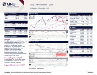 COPYRIGHT: No part of this document may be reproduced without the explicit written permission of QNBFS Page 1 of 6
Daily Technical Trader – Qatar
Wednesday, 31 December 2014
Stocks Covered Today
Ticker Price Target
QIBK 103.10 102.10
QEWS 188.50 185.00
QSE Index
Level % Ch. Vol. (mn)
Last 12,327.62 -1.9 19.6
Resistance/Support
Levels 1
st
2
nd
3
rd
Resistance 12,430 12,600 12,800
Support 12,200 11,430 10,900
QSE Index Commentary
Overview:
The QSE followed suit with oil prices and
regional markets; the Index lost 1.9%.
Technical indicators on multiple time
frames are giving mixed signals.
Furthermore, the Index created a long
legged Doji candlestick. All of this
indicates indecision by market
participants. In conclusion, listed
constituents are looking for a clear
direction amid persistent market volatility
facing the exchange lately.
Expected Target Level: 12,600
A break above the 12,430 level should
propel the Index back to the 12,600.
Volatility is expected to persist.
Suggested Stop-Loss Level: 12,430
QSE Index (Daily)
Source: Bloomberg, QNBFS Research
QE Summary
Market Indicators 30 Dec 14 29 Dec 14 %Ch.
Value Traded (QR mn) 1,050.1 872.7 20.3
Ex. Mkt. Cap. (QR bn) 677.8 690.7 -1.9
Volume (mn) 23.4 28.0 -16.4
Number of Trans. 10,596 10,612 -0.2
Companies Traded 43 42 2.4
Market Breadth 5:35 38:1 –
QE Indices
Market Indices Close 1D% RSI
Total Return 18,386.53 -1.9 47.3
All Share Index 3,158.25 -1.6 48.5
Banks 3,215.19 -0.7 49.1
Industrials 4,083.10 -1.4 49.4
Transportation 2,265.44 -2.0 49.8
Real Estate 2,269.08 -4.2 43.6
Insurance 3,958.03 0.6 61.4
Telecoms 1,438.03 -2.2 50.7
Consumer 6,874.66 -2.7 47.8
Al Rayan Islamic 4,117.23 -2.4 47.4
RSI 14 (Over Bought)
Ticker Close 1D% RSI
QGRI 59.90 9.1 83.2
QCFS 48.00 0.0 73.3
RSI 14 (Over Sold)
Ticker Close 1D% RSI
QSE Index (30min)
Source: Bloomberg, QNBFS Research
 