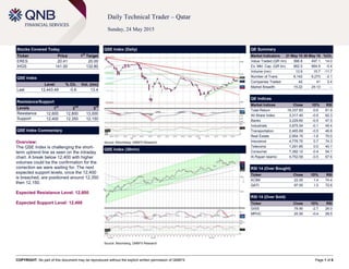 COPYRIGHT: No part of this document may be reproduced without the explicit written permission of QNBFS Page 1 of 6
Daily Technical Trader – Qatar
Sunday, 24 May 2015
Stocks Covered Today
Ticker Price 1
st
Target
ERES 20.41 20.00
IHGS 141.00 132.80
QSE Index
Level % Ch. Vol. (mn)
Last 12,443.49 -0.6 13.4
Resistance/Support
Levels 1
st
2
nd
3
rd
Resistance 12,600 12,800 13,000
Support 12,400 12,350 12,150
QSE Index Commentary
Overview:
The QSE Index is challenging the short-
term uptrend line as seen on the intraday
chart. A break below 12,400 with higher
volumes could be the confirmation for the
correction we were waiting for. The next
expected support levels, once the 12,400
is breached, are positioned around 12,350
then 12,150.
Expected Resistance Level: 12,600
Expected Support Level: 12,400
QSE Index (Daily)
Source: Bloomberg, QNBFS Research
QE Summary
Market Indicators 21 May 15 20 May 15 %Ch.
Value Traded (QR mn) 566.8 497.1 14.0
Ex. Mkt. Cap. (QR bn) 662.0 664.9 -0.4
Volume (mn) 13.9 15.7 -11.7
Number of Trans. 6,142 6,273 -2.1
Companies Traded 42 41 2.4
Market Breadth 15:22 24:13 –
QE Indices
Market Indices Close 1D% RSI
Total Return 19,337.83 -0.6 61.9
All Share Index 3,317.40 -0.5 62.3
Banks 3,229.60 -0.5 47.5
Industrials 3,975.54 -0.1 45.4
Transportation 2,465.69 -0.5 46.8
Real Estate 2,954.15 -1.6 70.0
Insurance 4,776.70 0.7 74.3
Telecoms 1,291.85 0.0 40.1
Consumer 7,392.12 -0.4 54.1
Al Rayan Islamic 4,752.59 -0.5 67.6
RSI 14 (Over Bought)
Ticker Close 1D% RSI
KCBK 22.00 1.4 74.4
QATI 97.00 1.0 72.6
RSI 14 (Over Sold)
Ticker Close 1D% RSI
GISS 78.90 -2.7 26.0
MPHC 25.50 -0.4 28.5
QSE Index (30min)
Source: Bloomberg, QNBFS Research
 