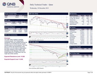COPYRIGHT: No part of this document may be reproduced without the explicit written permission of QNBFS Page 1 of 5
Daily Technical Trader – Qatar
Wednesday, 30 December 2015
Stocks Covered Today
Ticker Price 1
st
Target
QIBK 106.20 103.00
QSE Index
Level % Ch. Vol. (mn)
Last 10,398.33 0.00 5.0
Resistance/Support
Levels 1
st
2
nd
3
rd
Resistance 10,500 10,700 10,900
Support 10,300 10,000 9,800
QSE Index Commentary
Overview:
The QSE Index created a possible
reversing signal—the Hanging-Man
candlestick. We say possible because the
intraday chart indicates that the overall
intraday trend is up and positive. The only
way to confirm the bearishness of the
formation is for the Index to break below
the lower shadow of that candle. That
translates to the following: if the Index
breaks below the 10,260 level, then we
might see further decline.
Expected Resistance Level: 10,500
Expected Support Level: 10,300
QSE Index (Daily)
Source: Bloomberg, QNBFS Research
QE Summary
Market Indicators 29 Dec 28 Dec %Ch.
Value Traded (QR mn) 199.8 250.0 -20.1
Ex. Mkt. Cap. (QR bn) 551.2 549.3 0.4
Volume (mn) 4.9 6.2 -21.7
Number of Trans. 2,562 3,255 -21.3
Companies Traded 41 41 0.0
Market Breadth 8:31 30:7 –
QE Indices
Market Indices Close 1D% RSI
Total Return 16,162.71 0.0 52.6
All Share Index 2,764.81 0.0 51.7
Banks 2,787.72 0.5 51.0
Industrials 3,138.62 0.0 56.3
Transportation 2,423.01 0.2 46.5
Real Estate 2,358.75 -0.4 49.5
Insurance 4,129.79 -2.2 46.9
Telecoms 973.59 -0.1 57.4
Consumer 5,913.35 -0.8 42.0
Al Rayan Islamic 3,827.10 -0.5 48.8
RSI 14 (Over Bought)
Ticker Close 1D% RSI
RSI 14 (Over Sold)
Ticker Close 1D% RSI
QCFS 34.00 0.0 0.3
QSE Index (30min)
Source: Bloomberg, QNBFS Research
 
